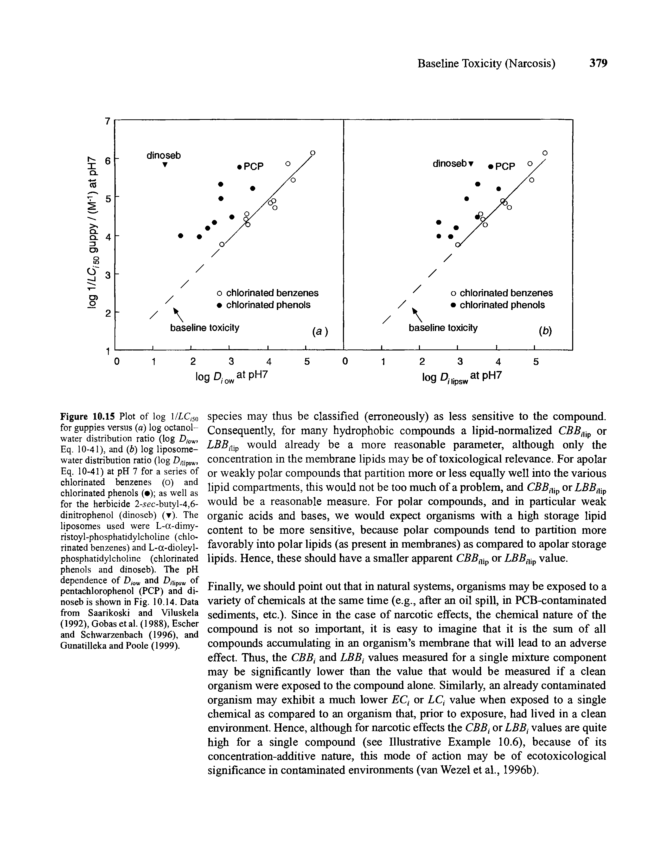 Figure 10.15 Plot of log 1 /LCi50 for guppies versus (a) log octanol-water distribution ratio (log Z),ow, Eq. 10-41), and (b) log liposome-water distribution ratio (log Z),lipsw, Eq. 10-41) at pH 7 for a series of chlorinated benzenes (o) and chlorinated phenols ( ) as well as for the herbicide 2-.9ec-butyl-4.6-dinitrophenol (dinoseb) (v). The liposomes used were L-a-dimy-ristoyl-phosphatidylcholine (chlorinated benzenes) and L-a-dioleyl-phosphatidylcholine (chlorinated phenols and dinoseb). The pH dependence of D/ow and D,lipsw of pentachlorophenol (PCP) and dinoseb is shown in Fig. 10.14. Data from Saarikoski and Viluskela (1992), Gobas et al. (1988), Escher and Schwarzenbach (1996), and Gunatilleka and Poole (1999).