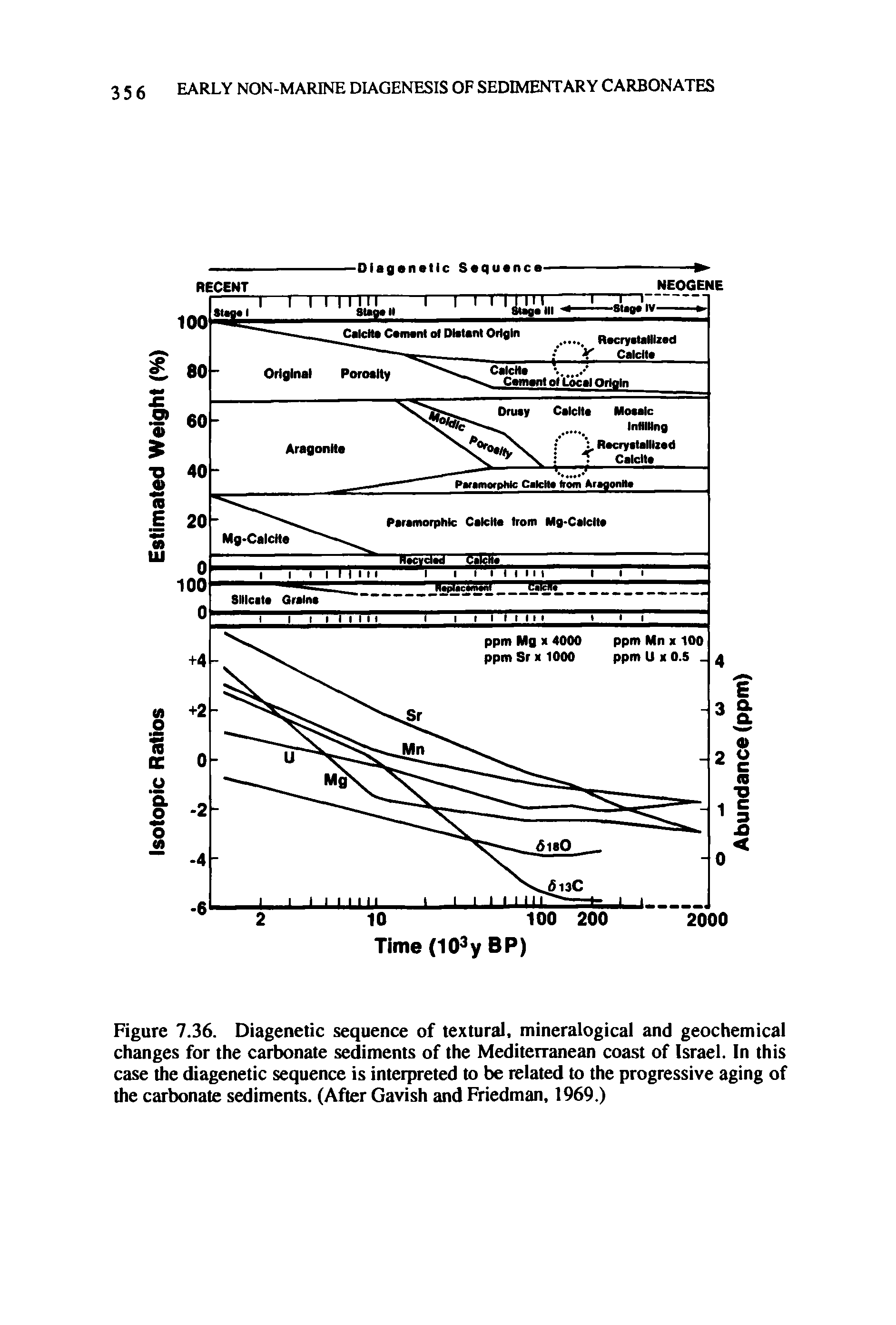 Figure 7.36. Diagenetic sequence of textural, mineralogical and geochemical changes for the carbonate sediments of the Mediterranean coast of Israel. In this case the diagenetic sequence is interpreted to be related to the progressive aging of the carbonate sediments. (After Gavish and Friedman, 1969.)...