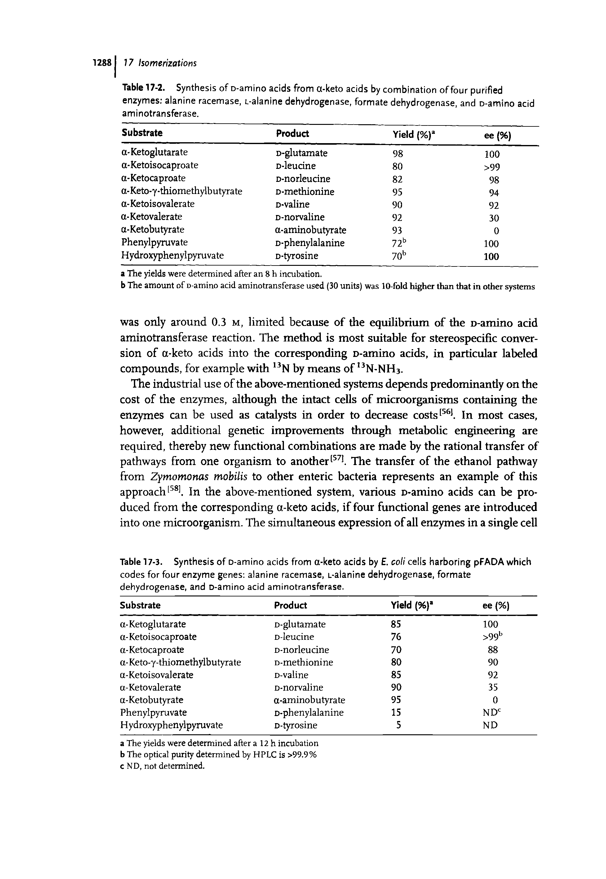 Table 17-2. Synthesis of D-amino acids from a-keto acids by combination of four purified enzymes alanine racemase, L-alanine dehydrogenase, formate dehydrogenase, and D-amino acid aminotransferase.