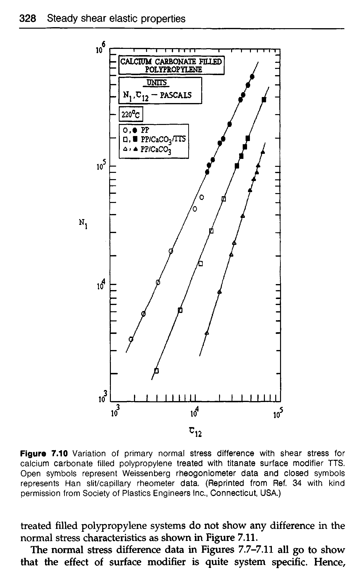 Figur 7.10 Variation of primary normal stress difference with shear stress for calcium carbonate filled polypropylene treated with titanate surface modifier ITS. Open symbols represent Weissenberg rheogoniometer data and closed symbols represents Han slit/capillary rheometer data. (Reprinted from Ref. 34 with kind permission from Society of Plastics Engineers Inc., Connecticut, USA.)...