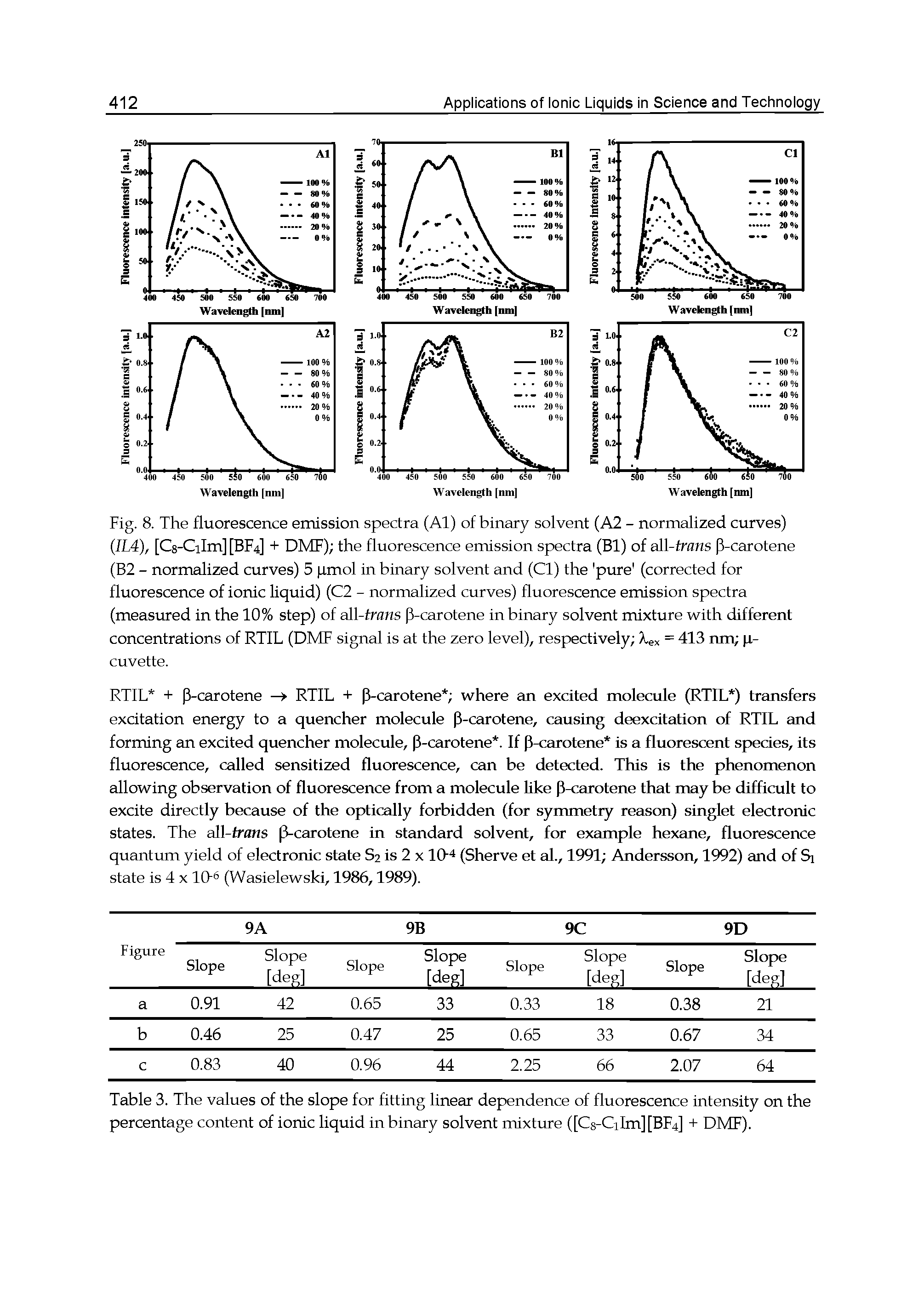 Fig. 8. The fluorescence emission spectra (Al) of binary solvent (A2 - normalized curves) (IL4), [Cs-Cilm] [BF4] + DMF) the fluorescence emission spectra (Bl) of all-frfl s P-carotene (B2 - normalized curves) 5 pmol in binary solvent and (Cl) the pure (corrected for fluorescence of ionic liquid) (C2 - normalized curves) fluorescence emission spectra (measured in the 10% step) of all-trans P-carotene in binary solvent mixture with different concentrations of RTIL (DMF signal is at the zero level), respectively X.ex = 413 ntn p.-cuvette.