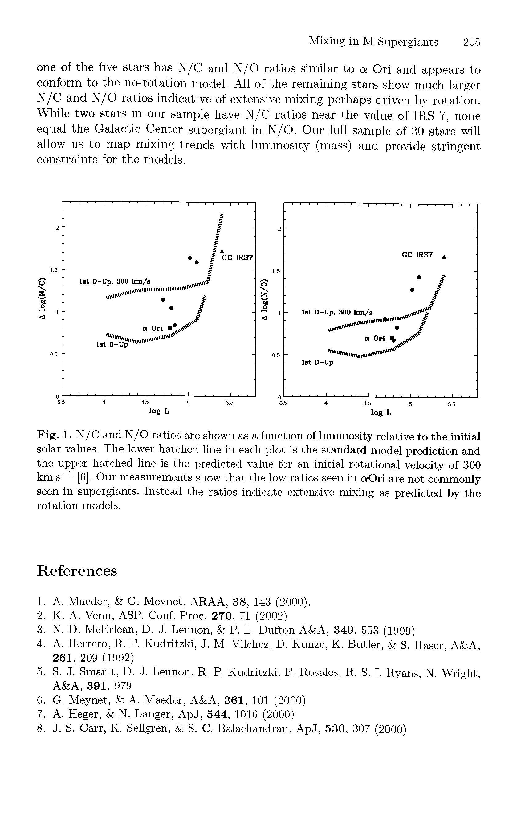 Fig. 1. N/C and N/O ratios are shown as a function of luminosity relative to the initial solar values. The lower hatched line in each plot is the standard model prediction and the upper hatched line is the predicted value for an initial rotational velocity of 300 km s 1 [6]. Our measurements show that the low ratios seen in aOri are not commonly seen in supergiants. Instead the ratios indicate extensive mixing as predicted by the rotation models.