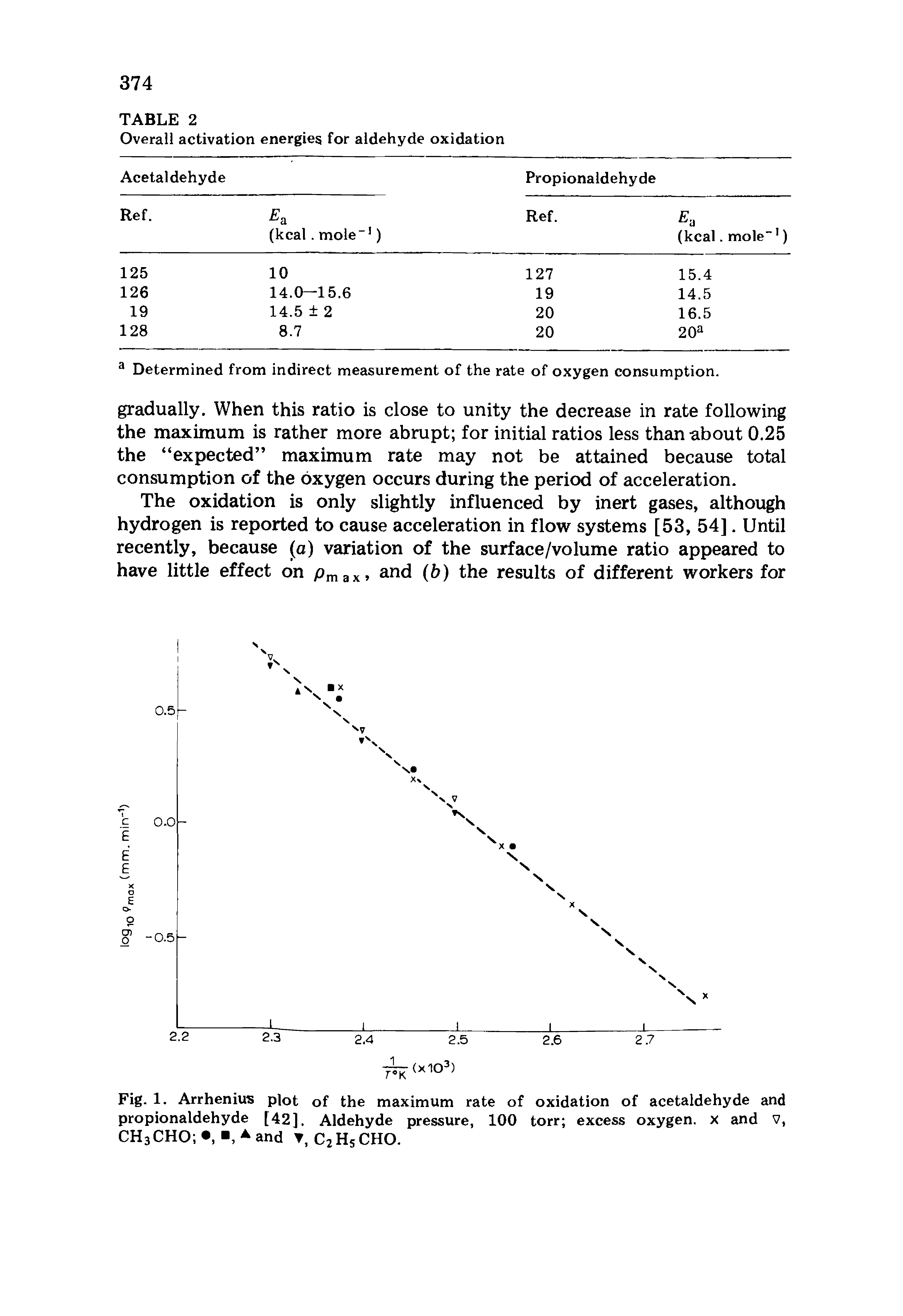 Fig. 1. Arrhenius plot of the maximum rate of oxidation of acetaldehyde and propionaldehyde [42]. Aldehyde pressure, 100 torr excess oxygen, x and v, CHaCHO , ,- and , C2H5CHO.