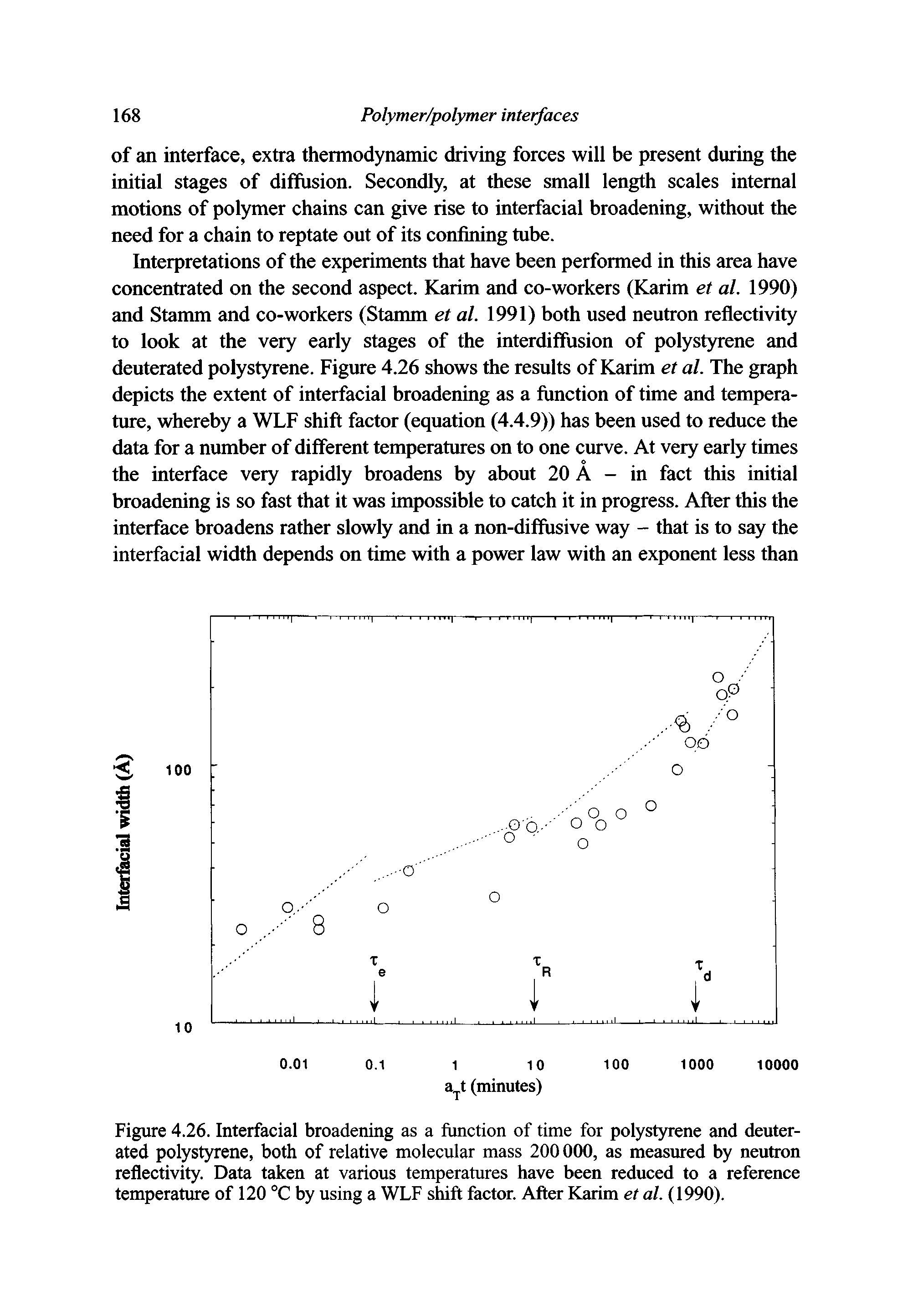 Figure 4.26. Interfacial broadening as a function of time for polyst5n-ene and deuterated polystyrene, both of relative molecular mass 200000, as measured by neutron reflectivity. Data taken at various temperatures have been reduced to a reference temperature of 120 C by using a WLF shift factor. After Karim et al. (1990).