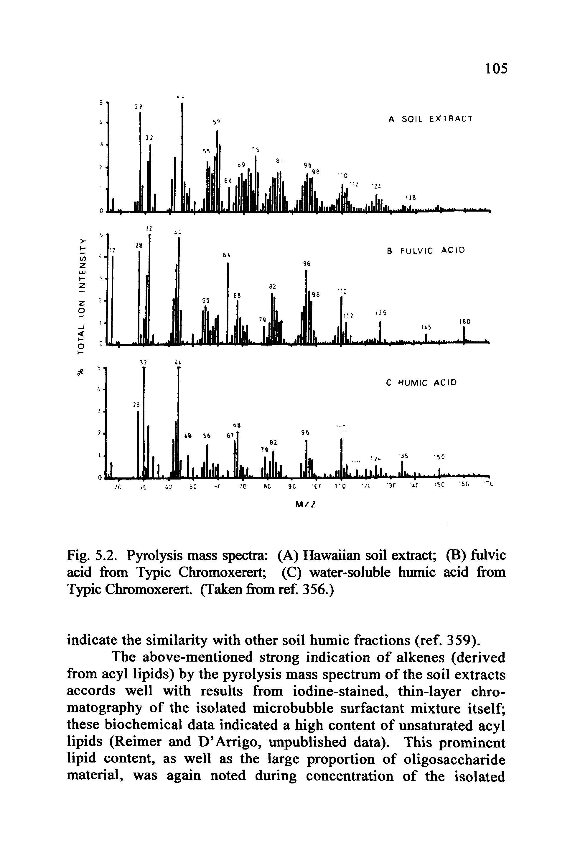Fig. 5.2. Pyrolysis mass spectra (A) Hawaiian soil extract (B) fulvic acid from Typic Chromoxerert (C) water-soluble humic acid from Typic Chromoxerert. (Taken from ref. 356.)...