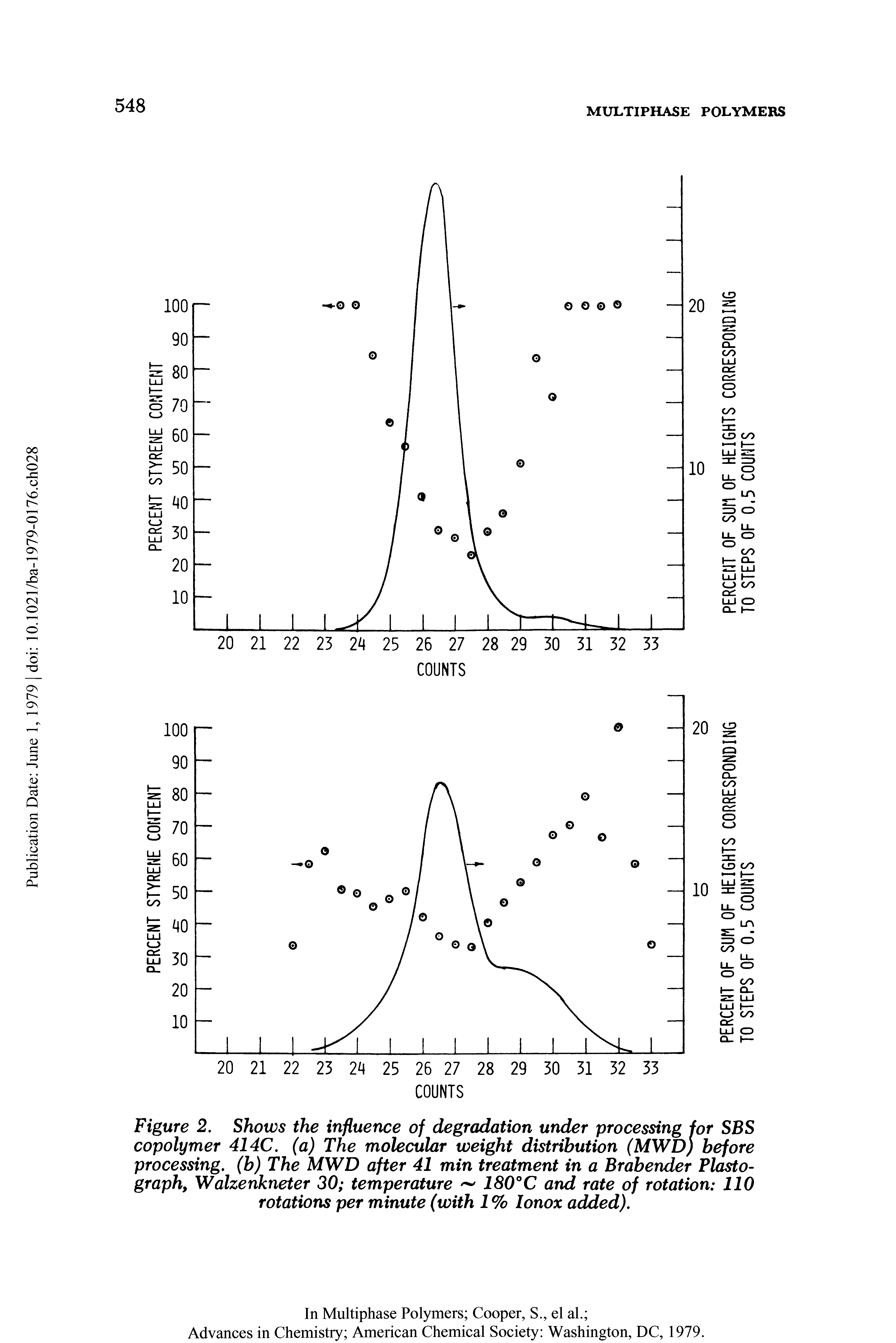 Figure 2. Shows the influence of degradation under processing for SBS copolymer 414C. (a) The molecular weight distribution (MWD) before processing, (b) The MWD after 41 min treatment in a Brabender Plasto-graph, Walzenkneter 30 temperature 180°C and rate of rotation 110 rotations per minute (with 1 % lonox added).
