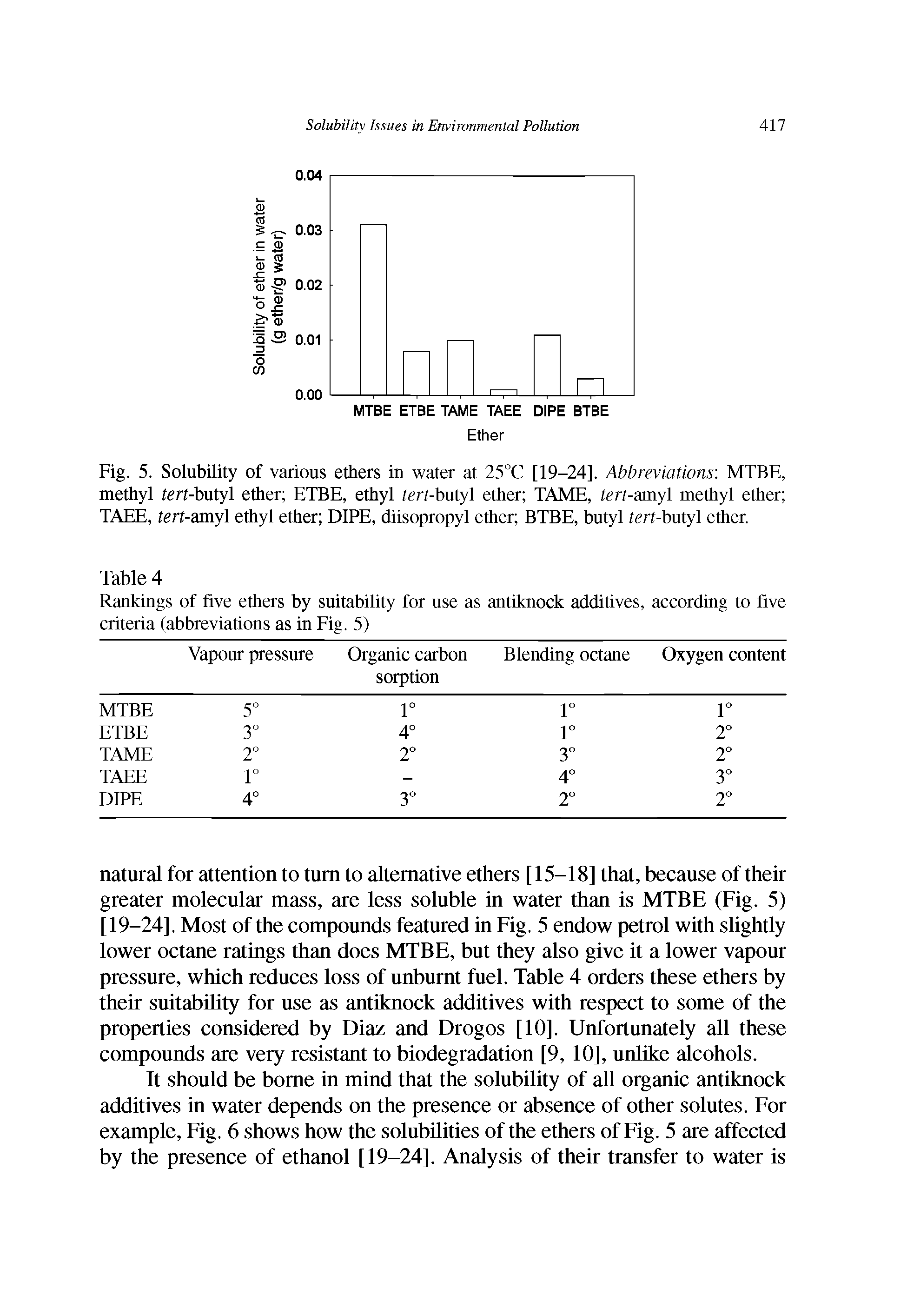 Fig. 5. Solubility of various ethers in water at 25°C [19-24], Abbreviations MTBE, methyl tert-butyl ether ETBE, ethyl iert-butyl ether TAME, tert-amyl methyl ether TAEE, tert-amy ethyl ether DIPE, diisopropyl ether BTBE, butyl iert-butyl ether.