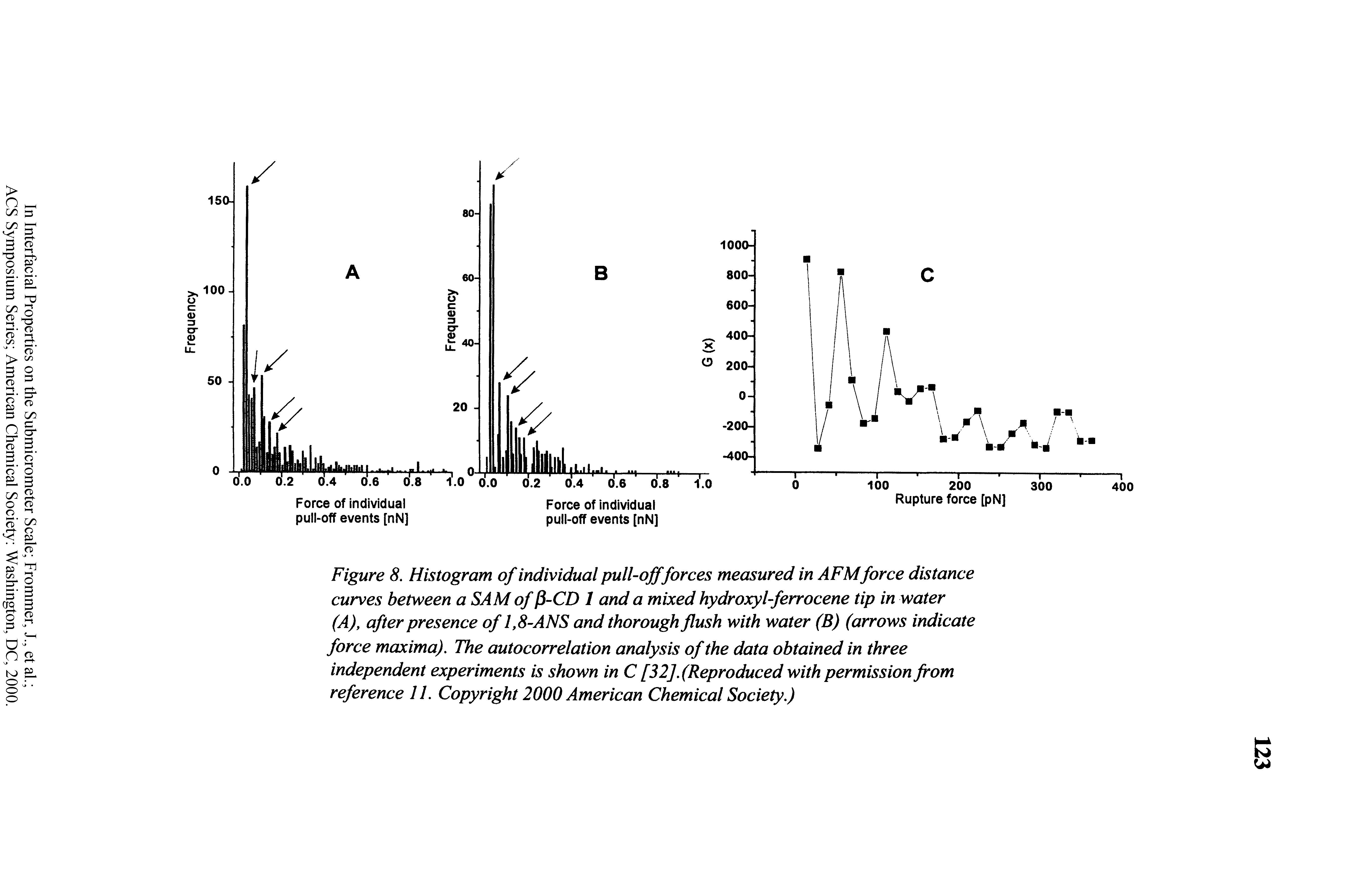 Figure 8. Histogram of individual pull-offforces measured in AFMforce distance curves between a SAM of p-CD 1 and a mixed hydroxyl-ferrocene tip in water (A), after presence of 1,8-ANS and thorough flush with water (B) (arrows indicate force maxima). The autocorrelation analysis of the data obtained in three independent experiments is shown in C [32]. (Reproduced with permission from reference 11. Copyright 2000 American Chemical Society.)...