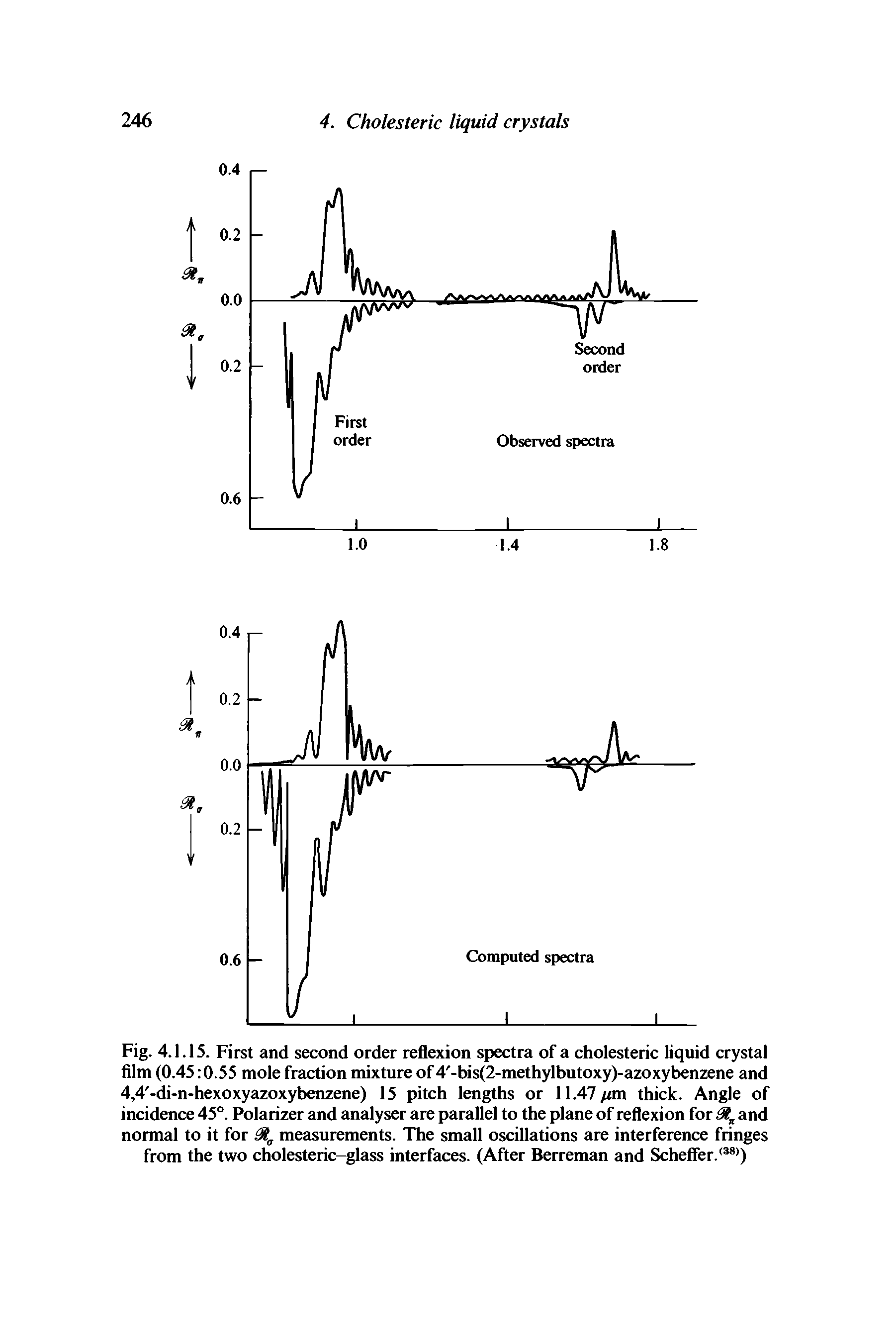 Fig. 4.1.15. First and second order reflexion spectra of a cholesteric liquid crystal film (0.45 0.55 mole fraction mixture of 4 -bis(2-methylbutoxy)-azoxybenzene and 4,4 -di-n-hexoxyazoxybenzene) 15 pitch lengths or 11.47 on thick. Angle of incidence 45°. Polarizer and analyser are parallel to the plane of reflexion for and normal to it for measurements. The small oscillations are interference fringes from the two cholesteric-glass interfaces. (After Berreman and Scheffer. )...