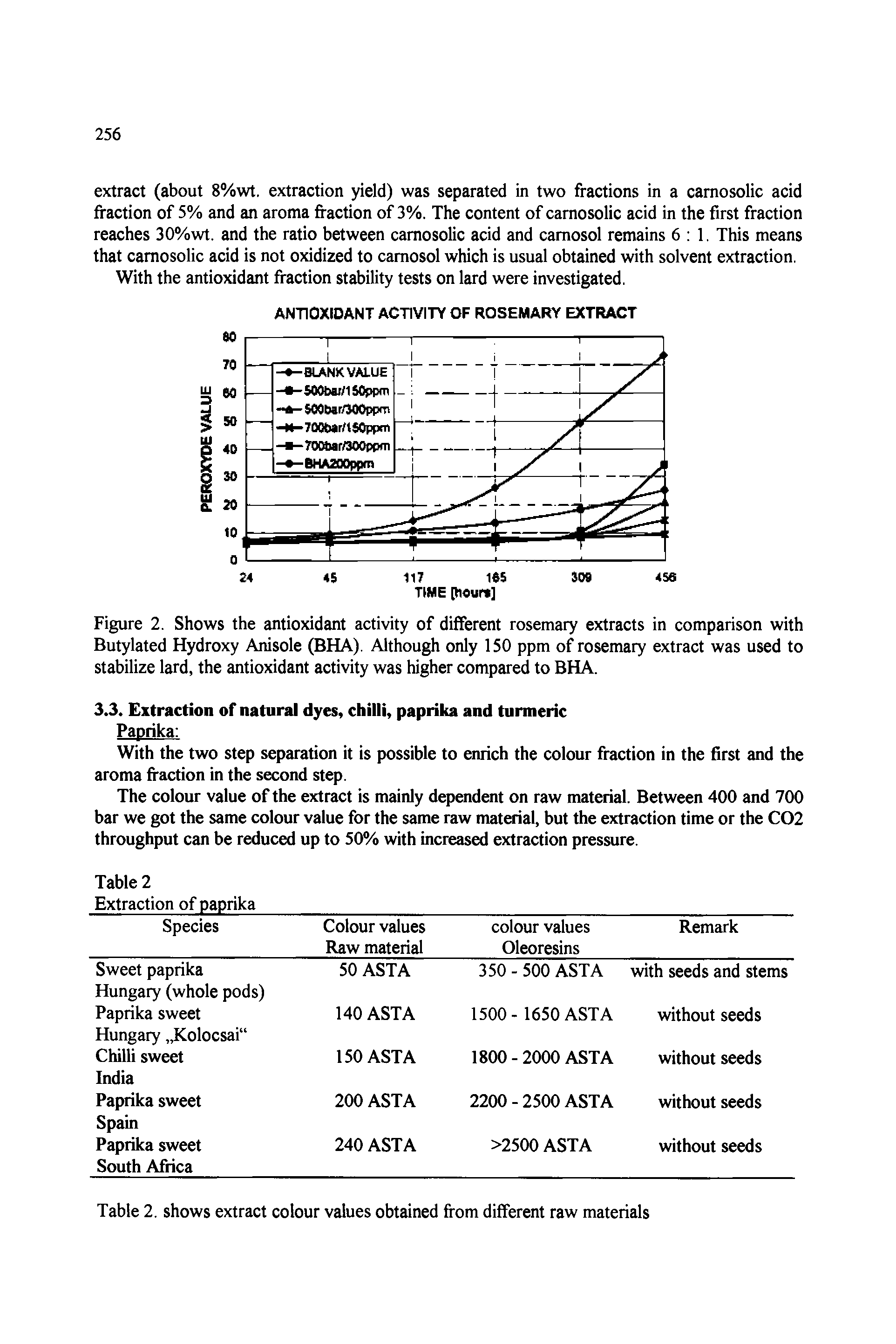 Figure 2. Shows the antioxidant activity of different rosemary extracts in comparison with Butylated Hydroxy Anisole (BHA). Although only 150 ppm of rosemary extract was used to stabilize lard, the antioxidant activity was higher compared to BHA.