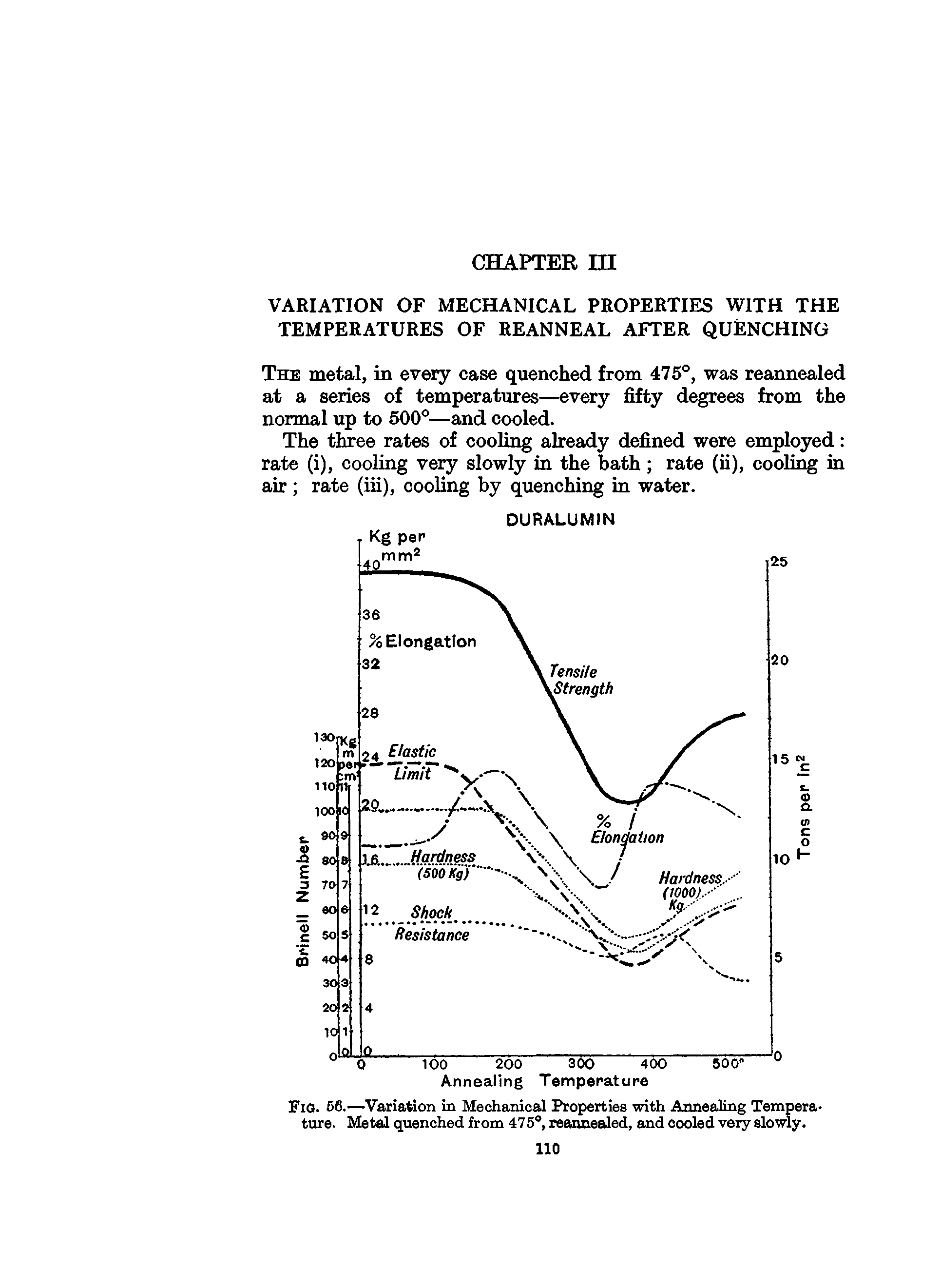 Fig. 56.—Variation in Mechanical Properties with Annealing Temperature. Metal quenched from 475°, reannealed, and cooled very slowly.