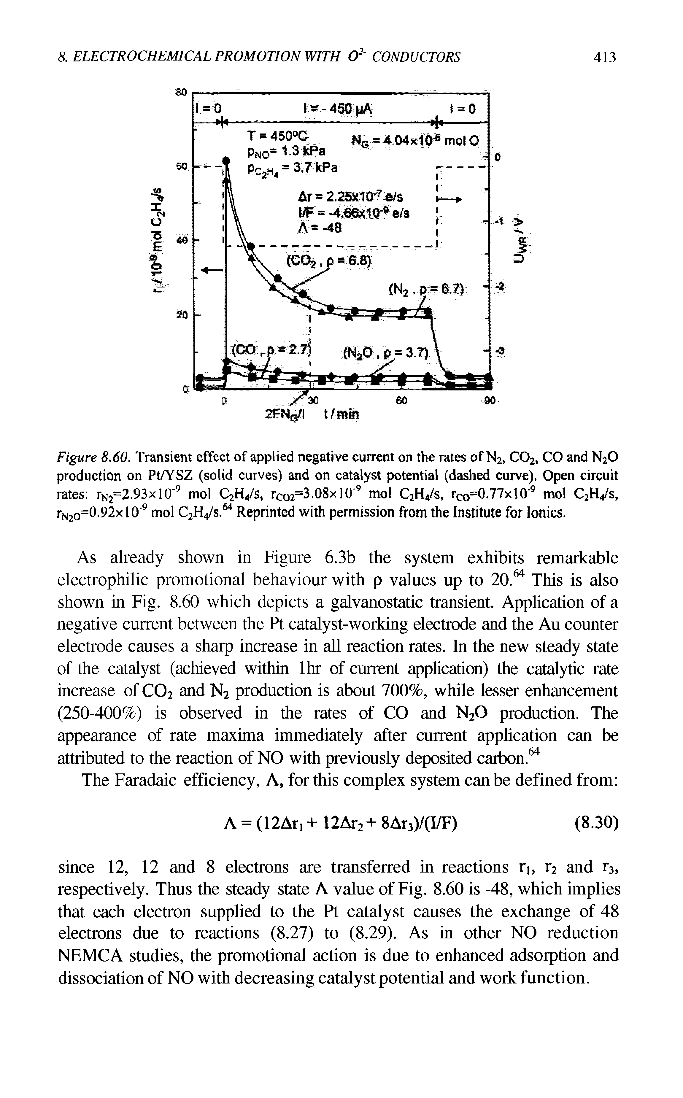 Figure 8.60. Transient effect of applied negative current on the rates of N2, C02, CO and N20 production on Pt/YSZ (solid curves) and on catalyst potential (dashed curve). Open circuit rates rN2=2.93xlO 9 mol C2H4/s, rco2=3.08x]0 9 mol C2H4/s, rco-0.77xl0 9 mol QH4/S, rN2o==0.92xlO 9 mol C2H4/s.64 Reprinted with permission from the Institute for Ionics.