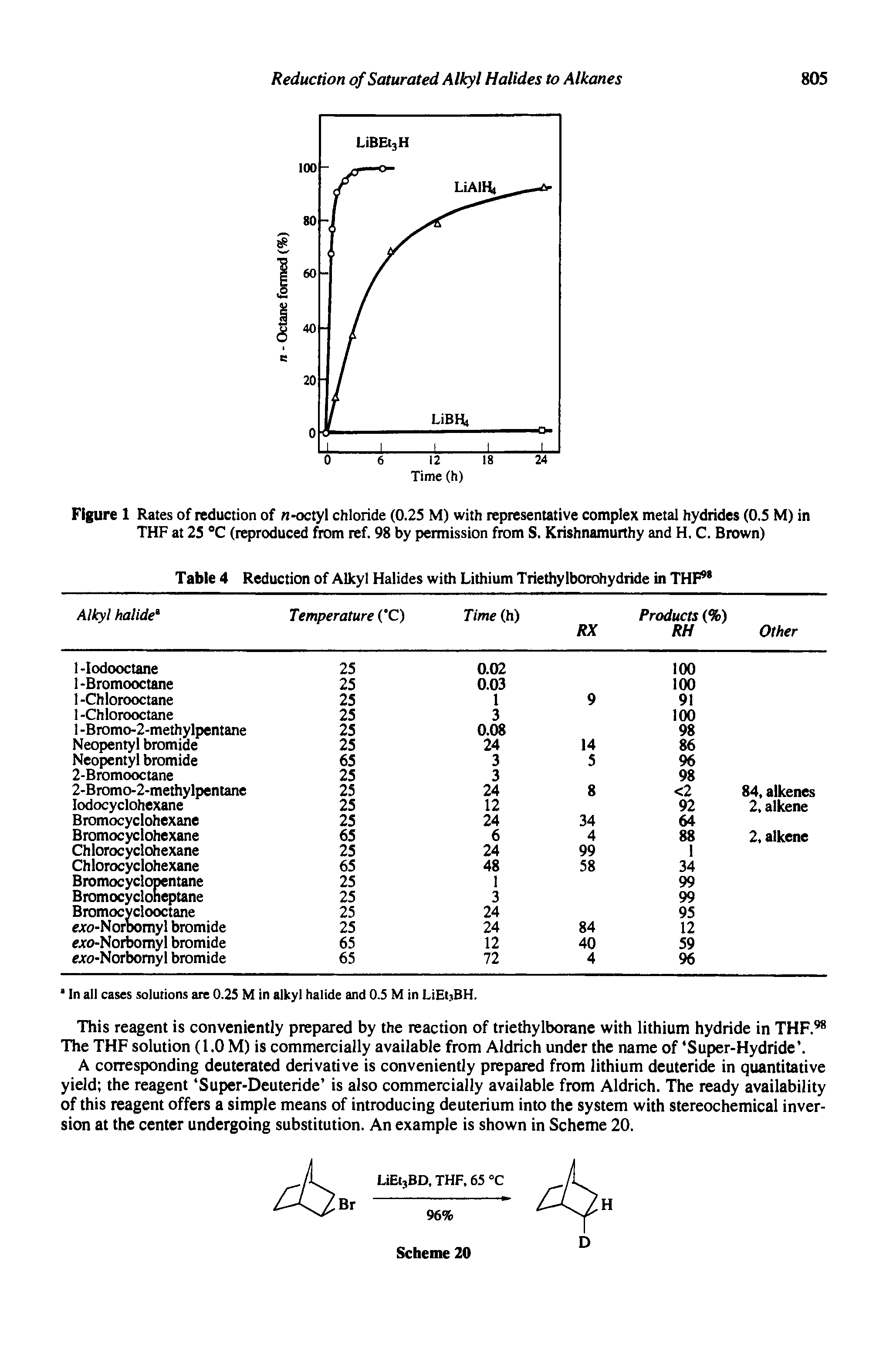 Figure 1 Rates of reduction of k-octyl chloride (0.25 M) with representative complex metal hydrides (0.5 M) in THF at 25 °C (reproduced from ref. 98 by permission from S. Krishnamurthy and H. C. Brown)...