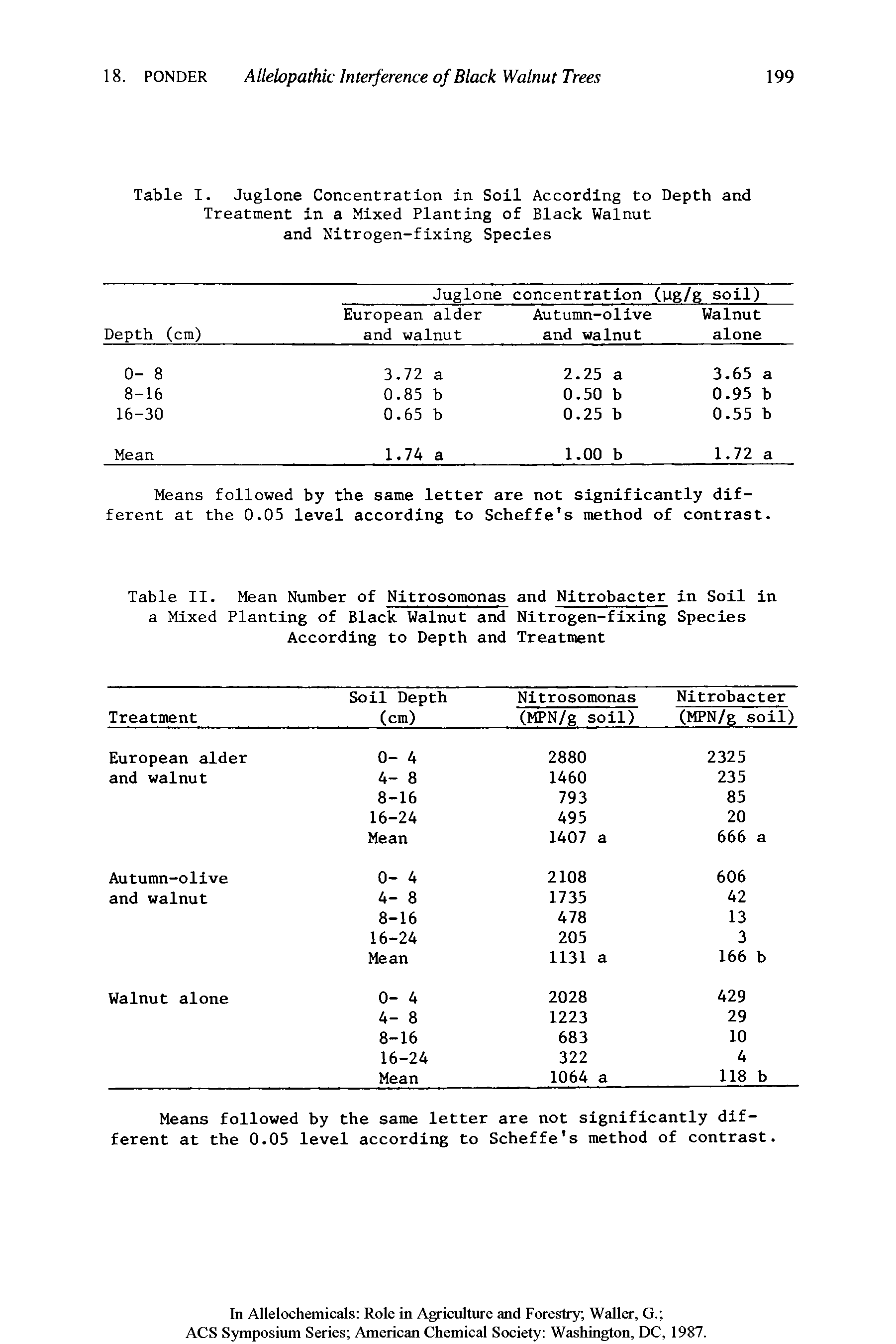 Table I. Juglone Concentration in Soil According to Depth and Treatment in a Mixed Planting of Black Walnut and Nitrogen-fixing Species...