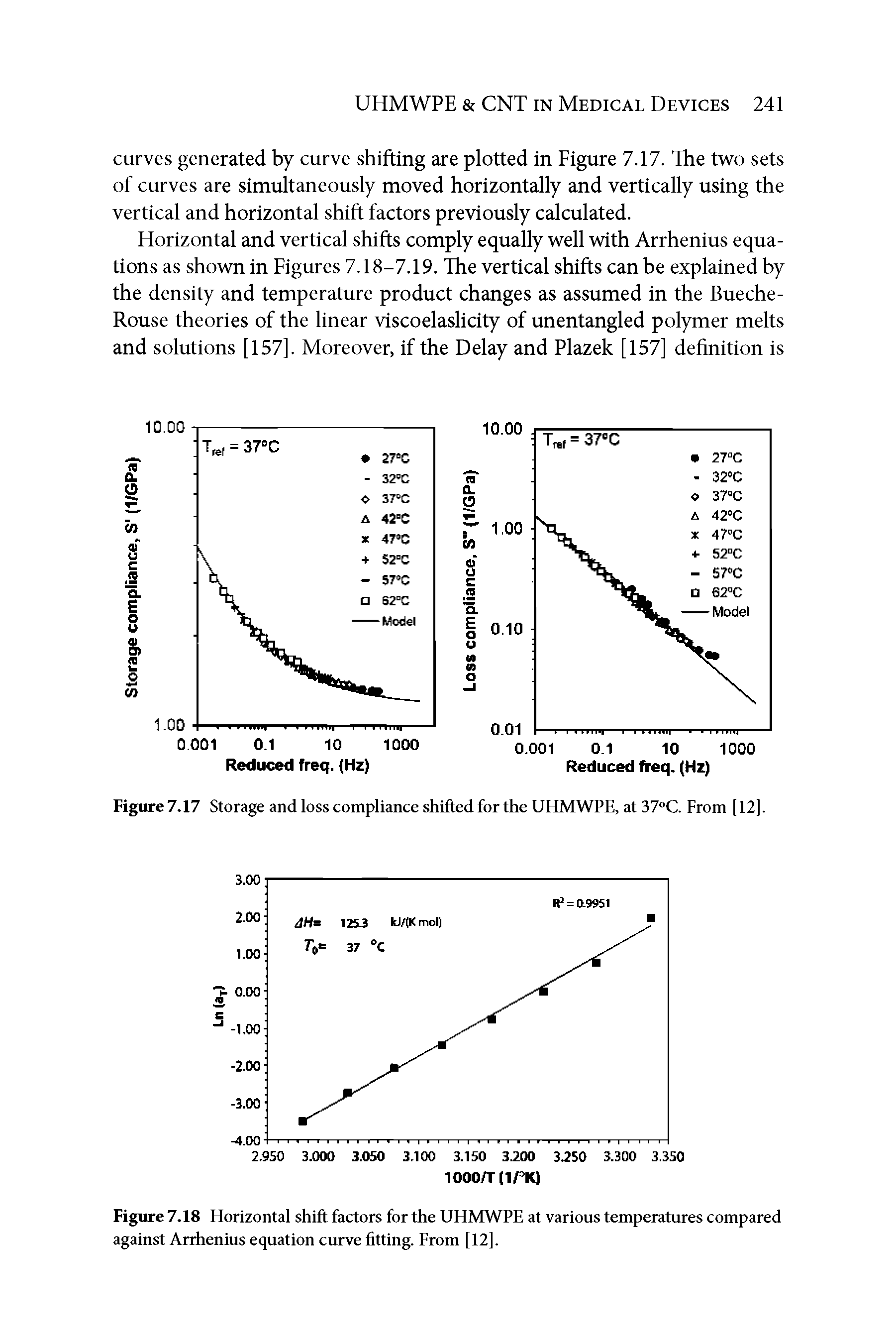 Figure 7.18 Horizontal shift factors for the UHIVIWPE at various temperatures compared against Arrhenius equation curve fitting. From [12].