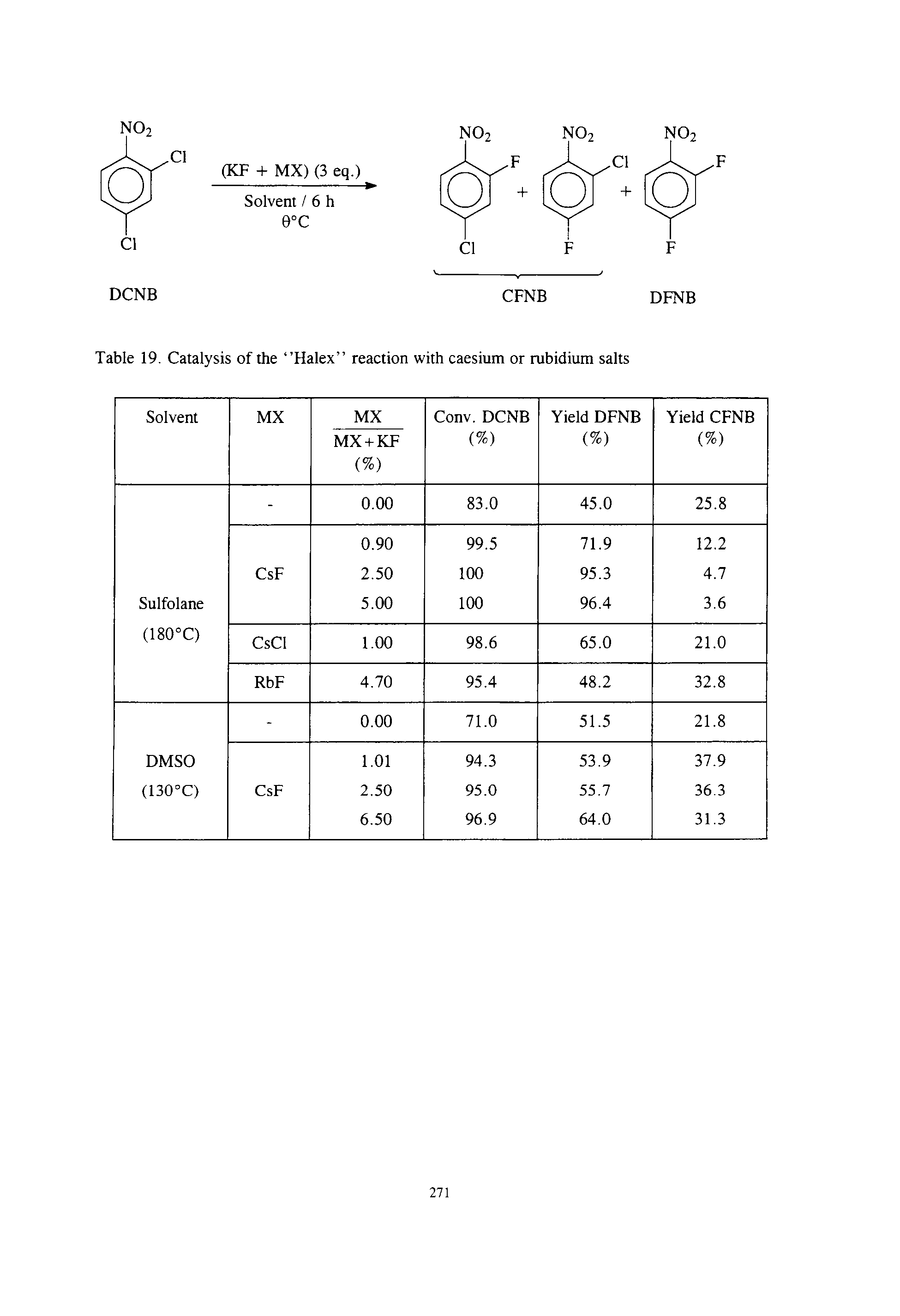 Table 19. Catalysis of the "Halex reaction with caesium or rubidium salts...