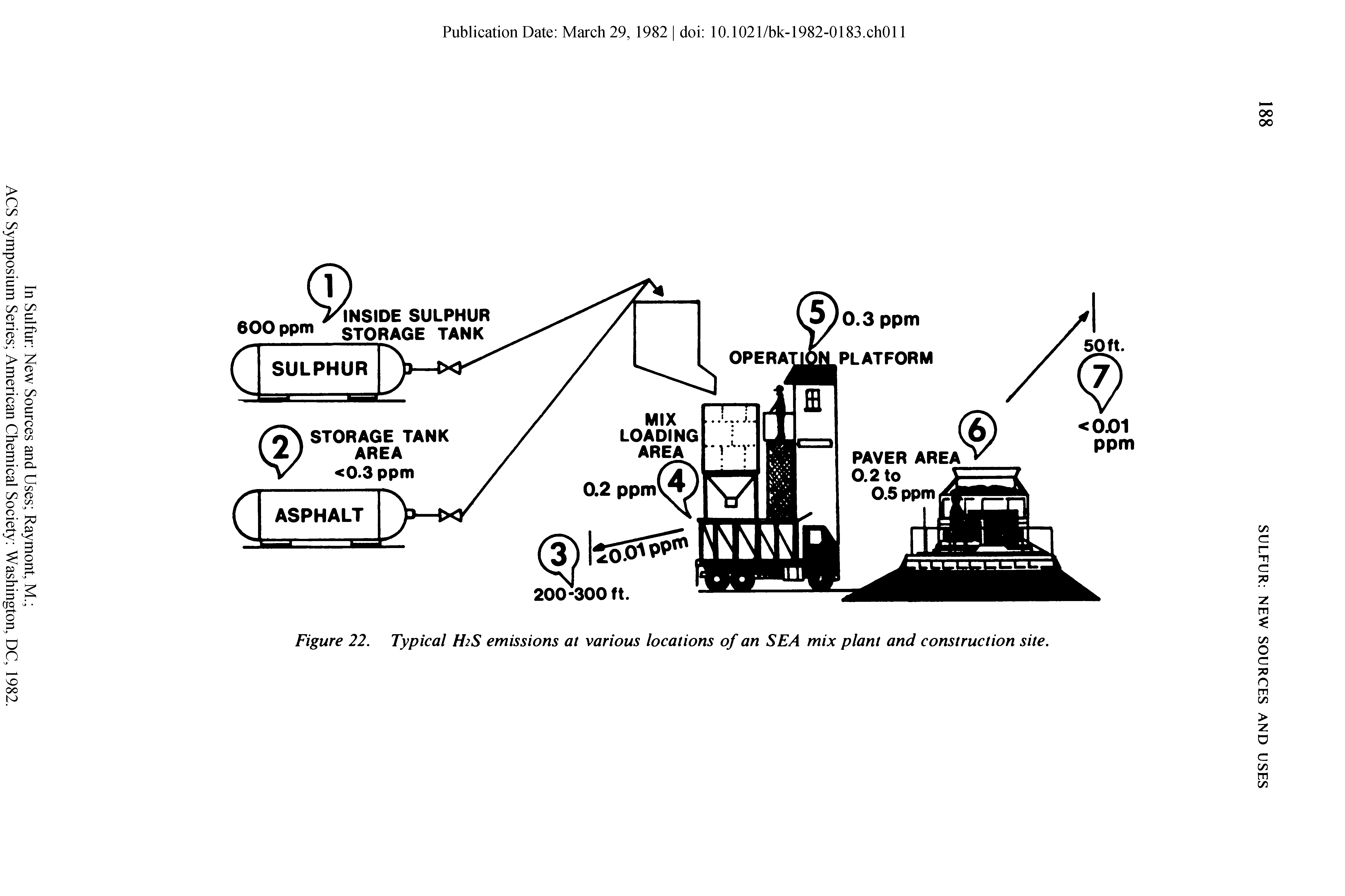 Figure 22. Typical H2S emissions at various locations of an SEA mix plant and construction site.
