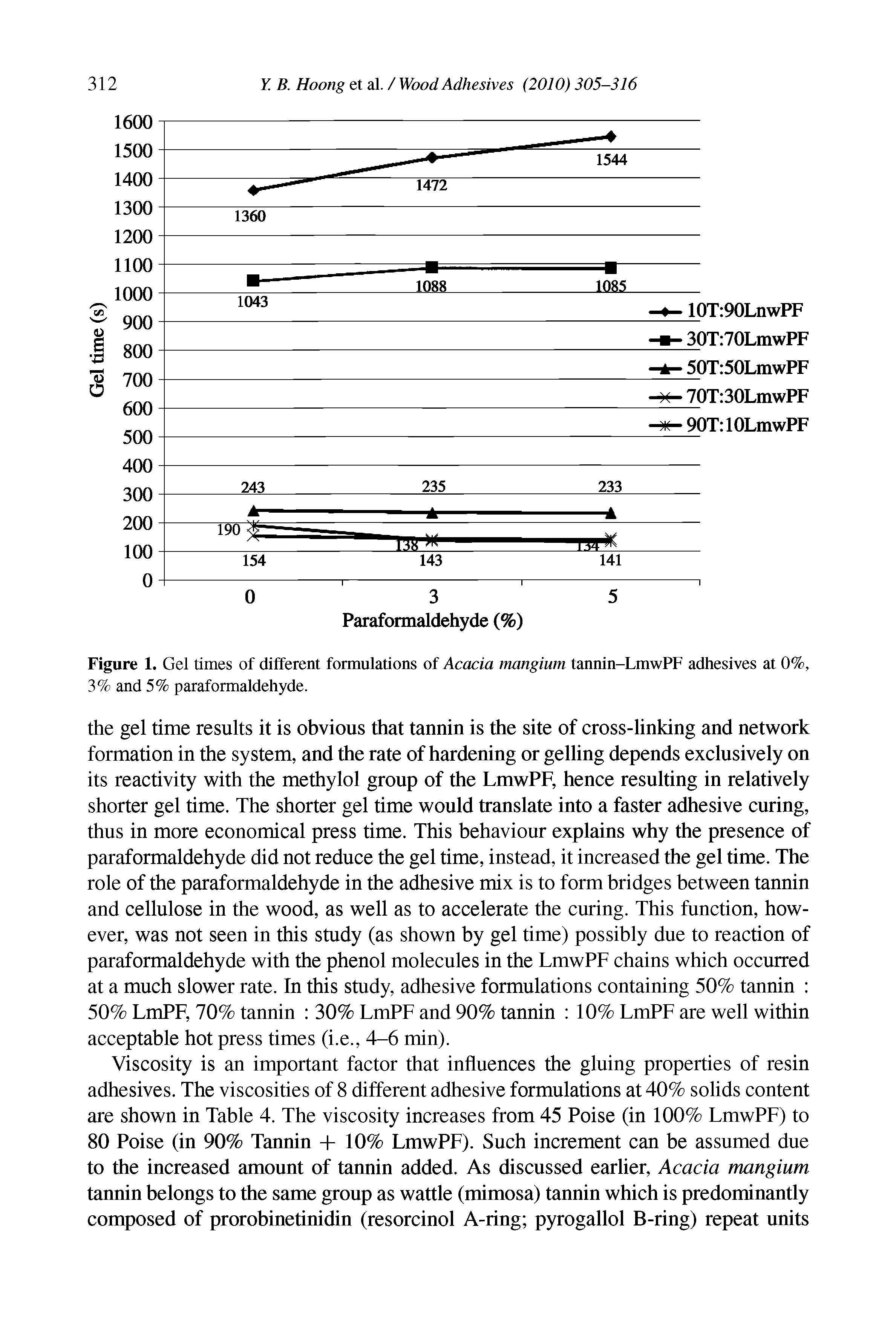 Figure 1. Gel times of different formulations of Acacia mangium tannin-LmwPF adhesives at 0%, 3% and 5% paraformaldehyde.
