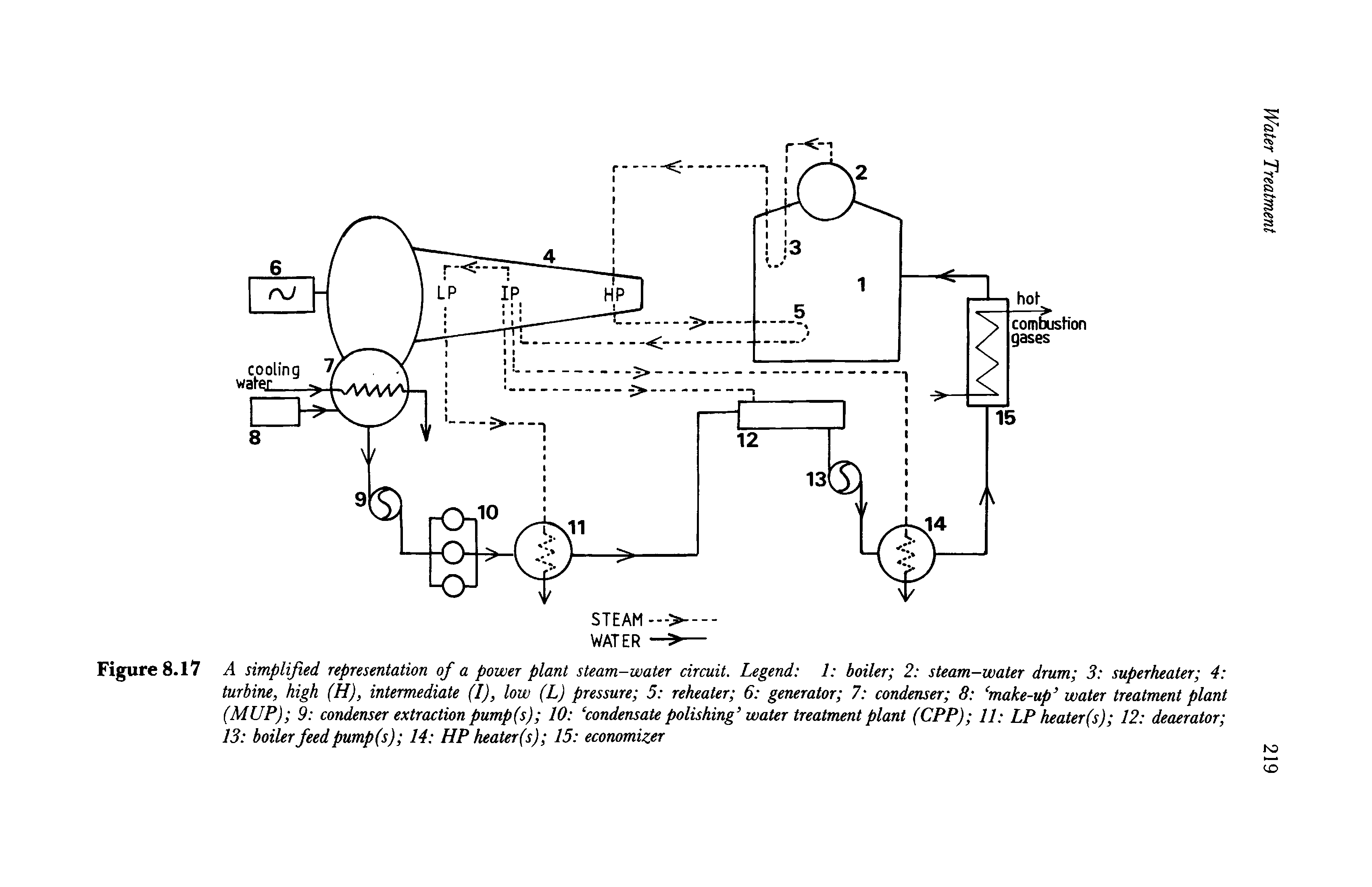 Figure 8.17 A simplified representation of a power plant steam-water circuit. Legend 1 boiler 2 steam-water drum 3 superheater 4 turbine, high (H), intermediate (I), low (L) pressure 5 reheater 6 generator 7 condenser 8 make-up water treatment plant (MUP) 9 condenser extraction pump(s) 10 condensate polishing water treatment plant (CPP) 11 LP heater(s) 12 deaerator 13 boiler feed pump (s) 14 HP heater(s) 15 economizer...