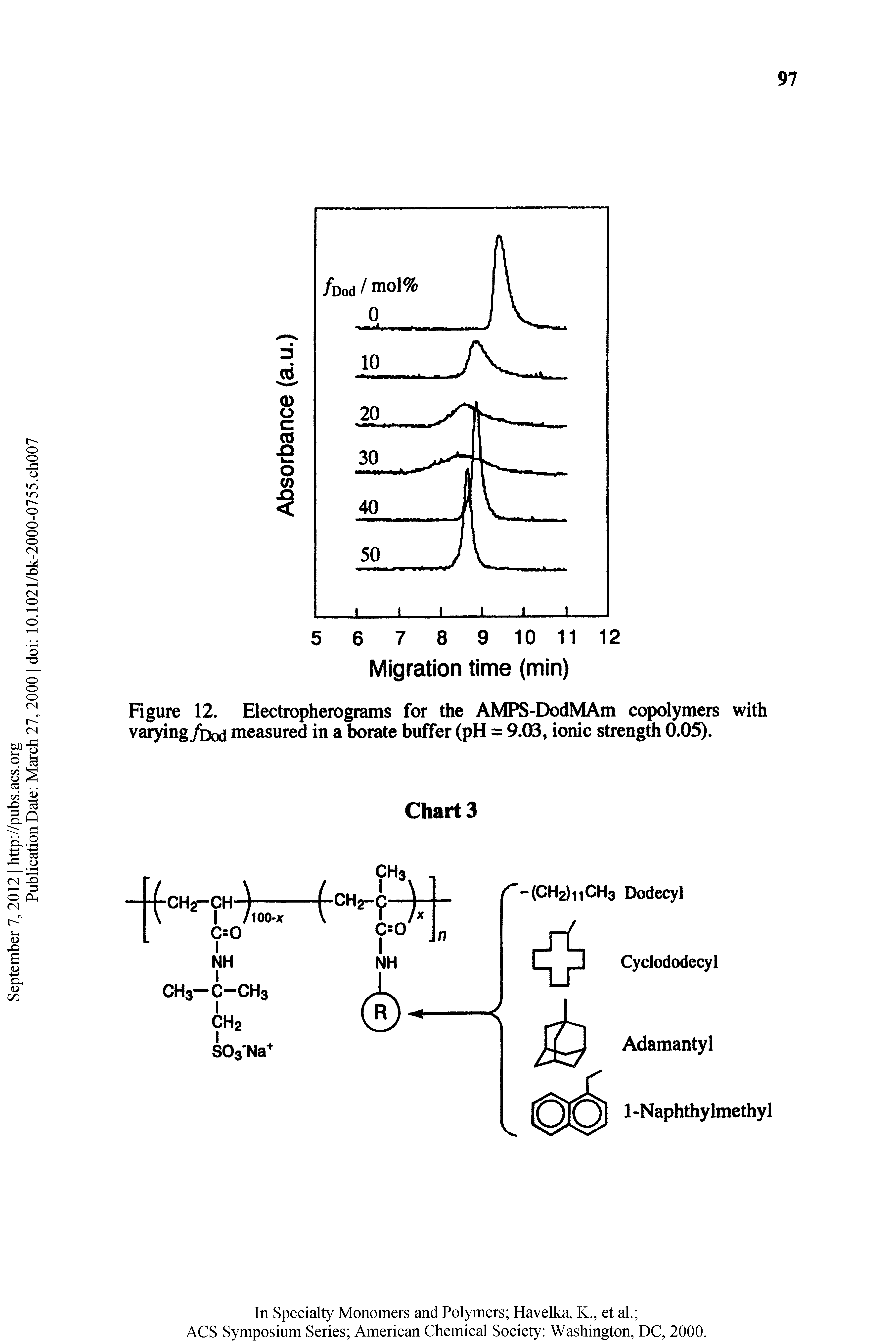 Figure 12. Electropherograms for the AMPS-DodMAm copolymers with varying/bod measured in a borate buffer (pH = 9.03, ionic strength 0.05).