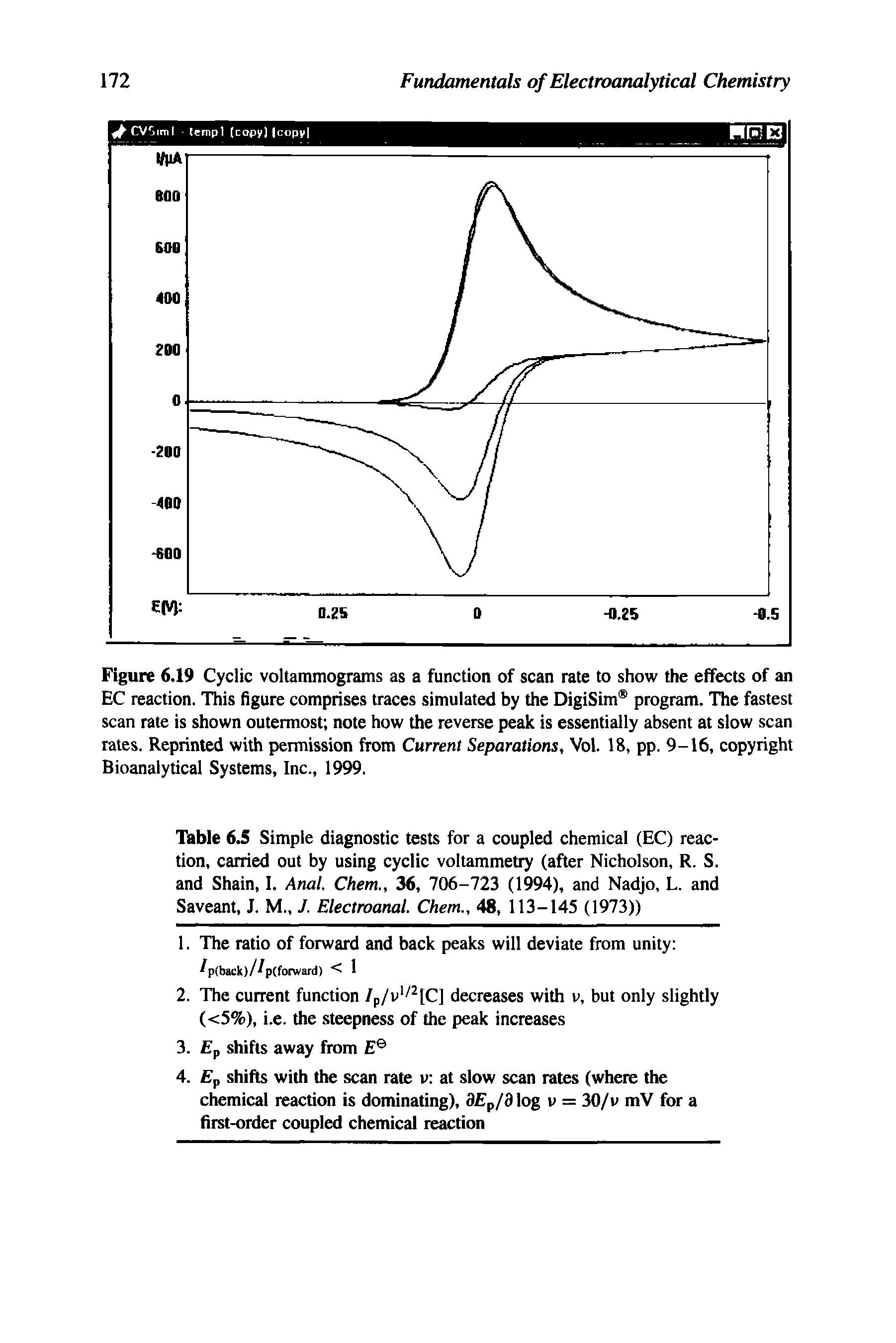 Table 6.5 Simple diagnostic tests for a coupled chemical (EC) reaction, carried out by using cyclic voltammetry (after Nicholson, R. S. and Shain, I. Anal. Chem., 36, 706-723 (1994), and Nadjo, L. and Saveant, J. M., J. Electroanal. Chem., 48, 113-145 (1973))...