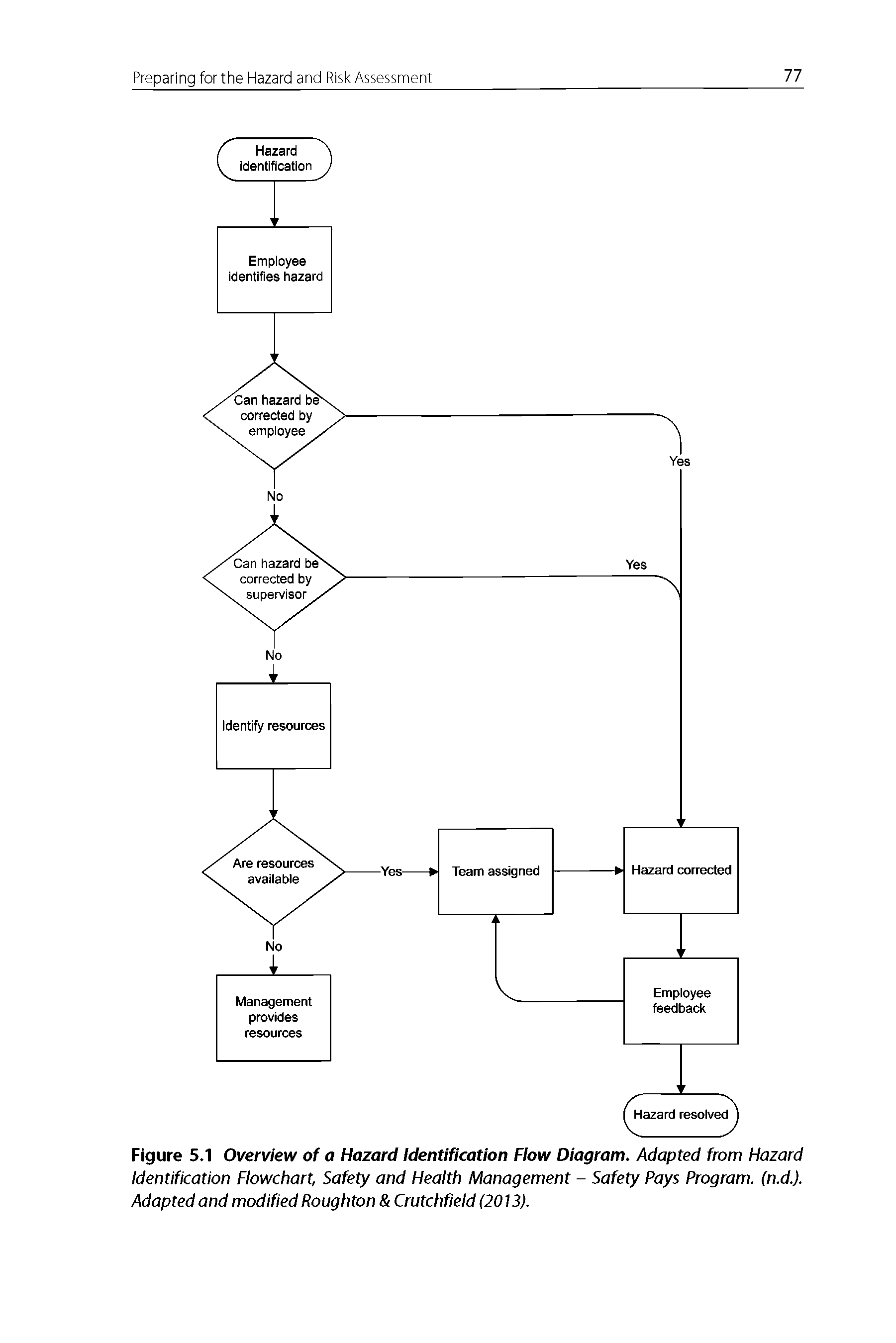 Figure 5.1 Overview of a Hazard Identification Flow Diagram. Adapted from Hazard Identification Flowchart, Safety and Health Management - Safety Pays Program, (n.d.). Adapted and modified Roughton Crutchfield (2013).