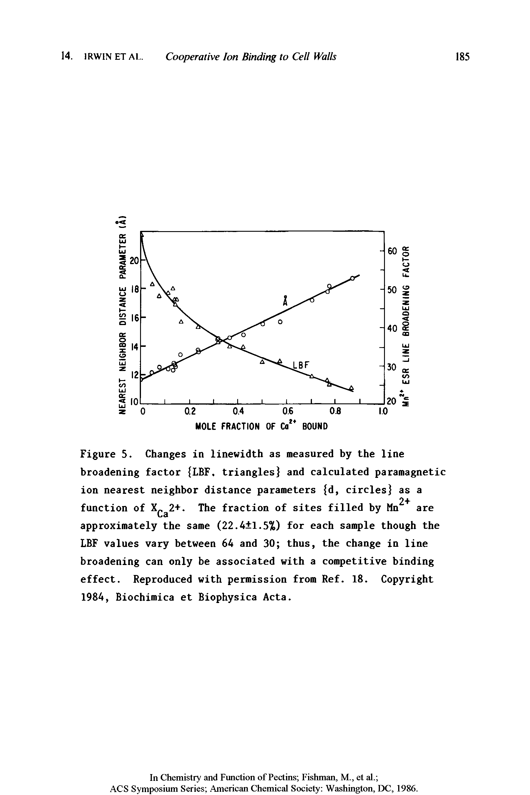 Figure 5. Changes in linewidth as measured by the line broadening factor LBF. triangles and calculated paramagnetic...
