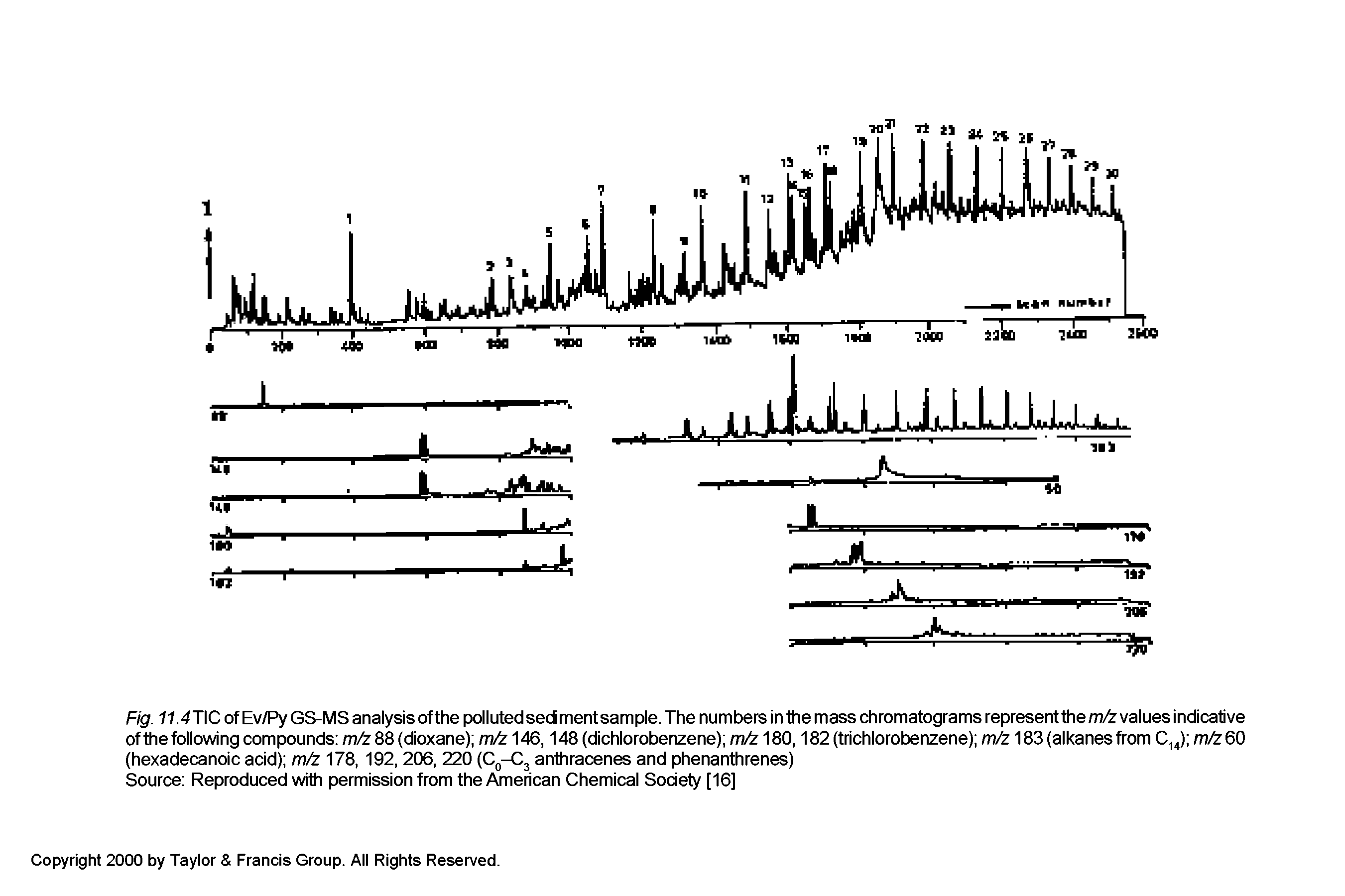 Fig. 11.4J C of Ev/Py GS-MS analysis ofthe polluted sediment sample. The numbers in the mass chromatograms represent the m/z values indicative of the following compounds m/z 88 (dioxane) m/z 146,148 (dichlorobenzene) m/z 180,182 (trichlorobenzene) m/z 183 (alkanes from C14) m/z 60 (hexadecanoic acid) m/z 178, 192, 206, 220 (C0-C3 anthracenes and phenanthrenes)...