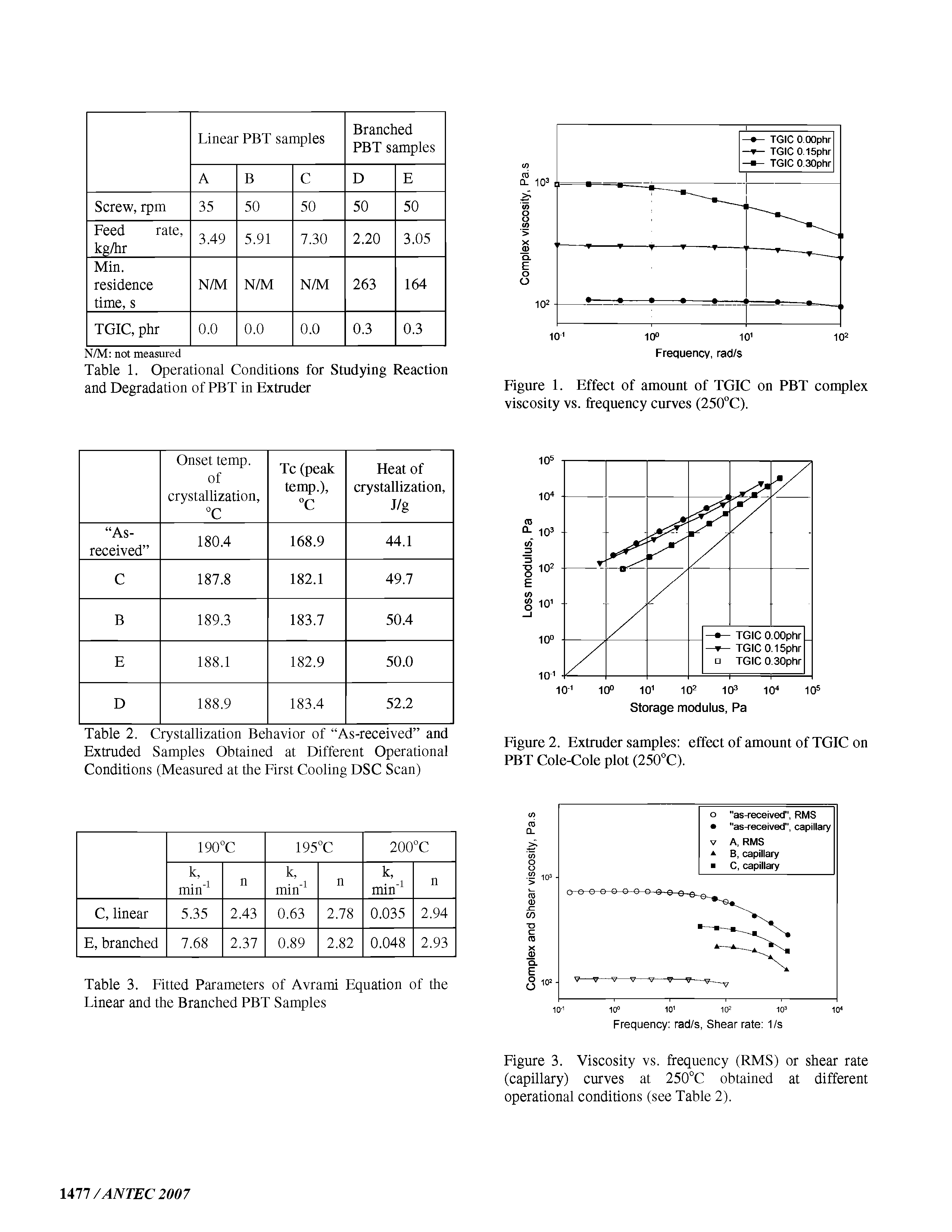 Figure 3. Viscosity vs. frequency (RMS) or shear rate (capillary) curves at 250°C obtained at different operational conditions (see Table 2).