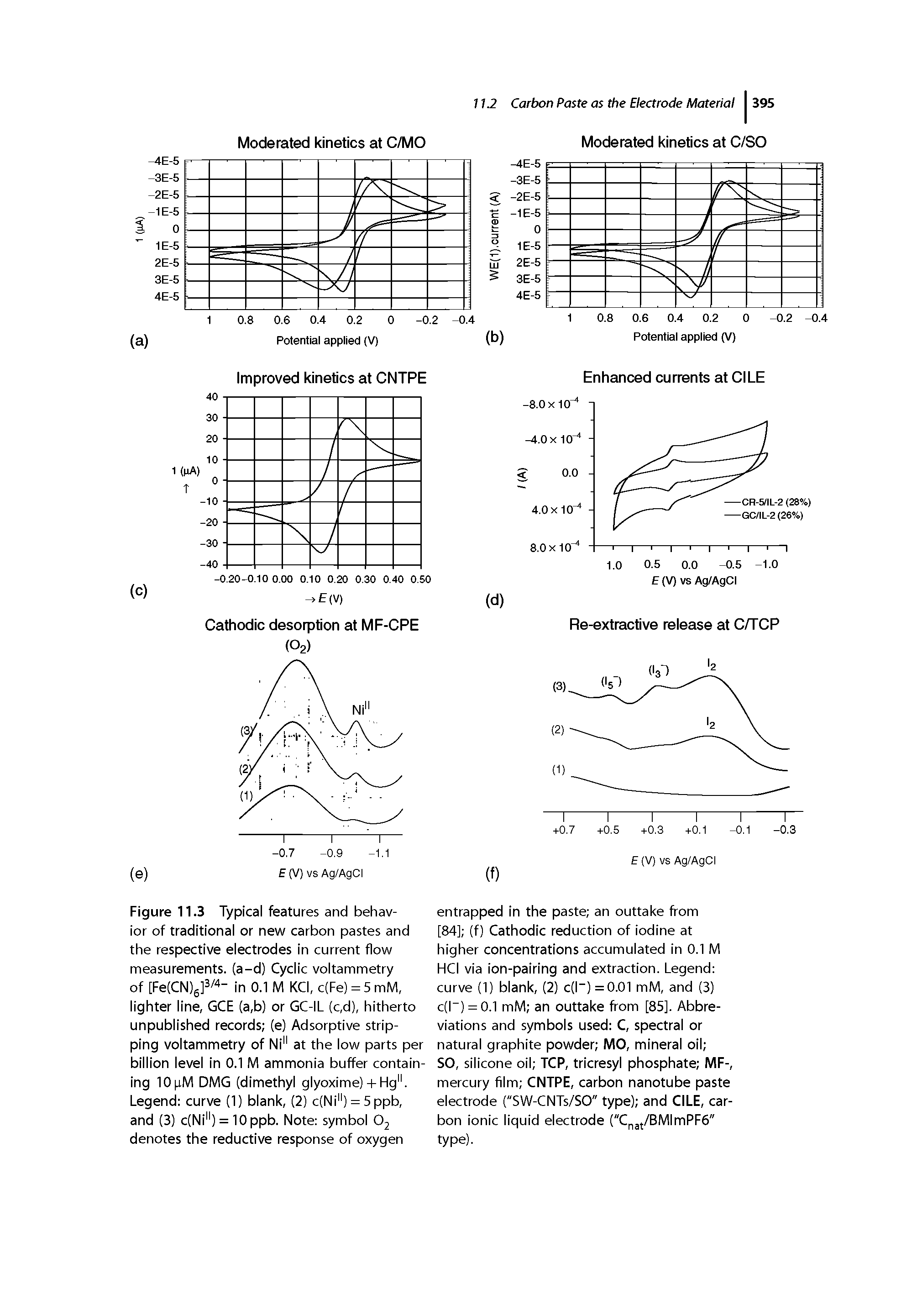 Figure 11.3 Typical features and behavior of traditional or new carbon pastes and the respective electrodes in current flow measurements, (a-d) Cyclic voltammetry of [Fe(CN)g]3/ - in 0.1 M KCI, c(Fe) = 5mM, lighter line, GCE (a,b) or GC-IL (c,d), hitherto unpublished records (e) Adsorptive stripping voltammetry of Ni" at the low parts per billion level in 0.1 M ammonia buffer containing 10 iM DMG (dimethyl glyoxime)H-Hg". Legend curve (1) blank, (2) c(Ni") = 5ppb, and (3) c(Ni") = 10 ppb. Note symbol Oj denotes the reductive response of oxygen...