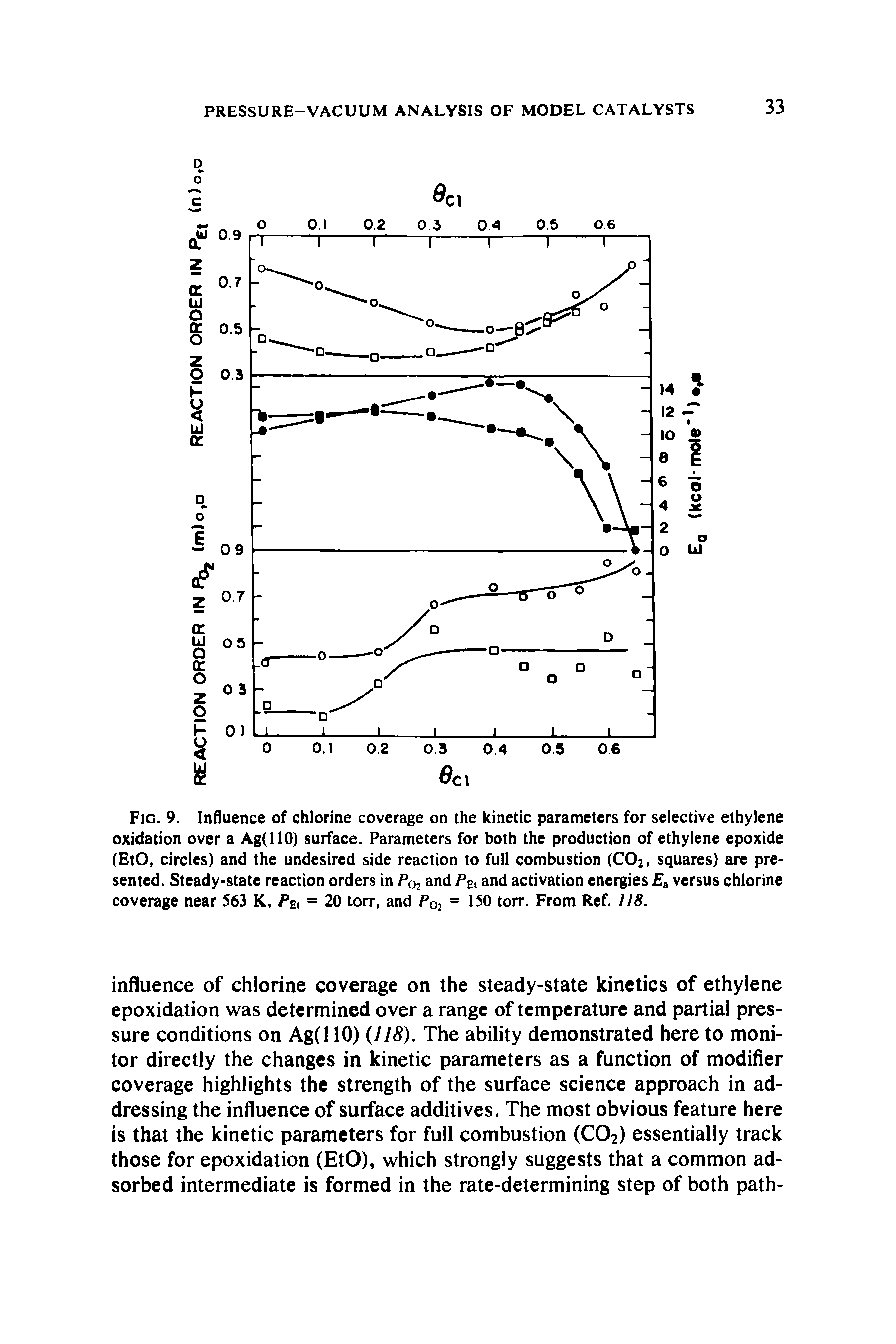 Fig. 9. Influence of chlorine coverage on the kinetic parameters for selective ethylene oxidation over a Ag(llO) surface. Parameters for both the production of ethylene epoxide (EtO, circles) and the undesired side reaction to full combustion (C02, squares) are presented. Steady-state reaction orders in P02 and Pei and activation energies a versus chlorine coverage near 563 K, Pb = 20 torr, and P02 = 150 torr. From Ref. 118.