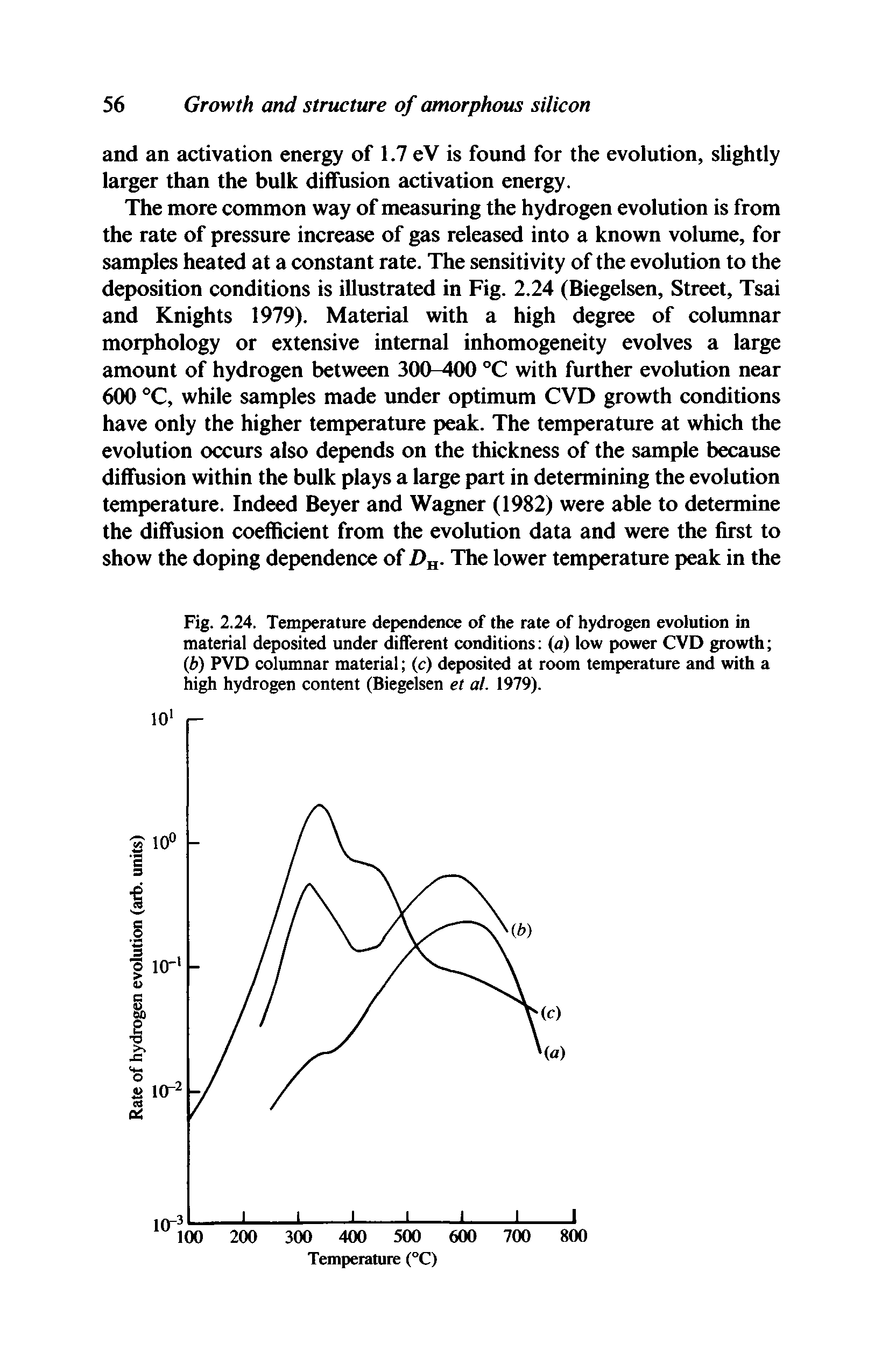 Fig. 2.24. Temperature dependence of the rate of hydrogen evolution in material deposited under different conditions (u) low power CVD growth b) PVD columnar material (c) deposited at room temperature and with a high hydrogen content (Biegelsen et at. 1979).