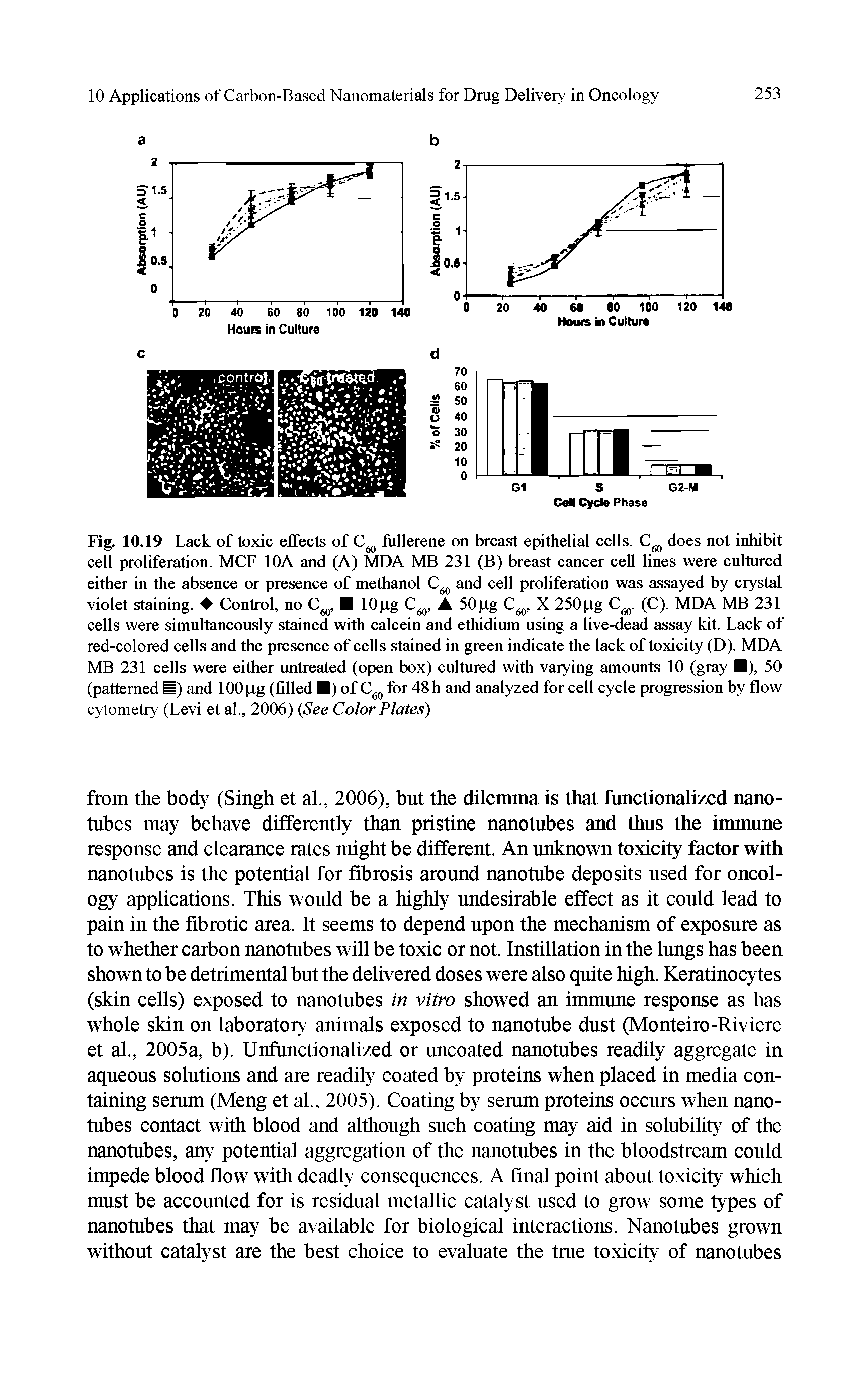 Fig. 10.19 Lack of toxic effects of CM fullerene on breast epithelial cells. Cm does not inhibit cell proliferation. MCF 10A and (A) MDA MB 231 (B) breast cancer cell lines were cultured either in the absence or presence of methanol C60 and cell proliferation was assayed by crystal violet staining. Control, no C 1 Opg Cm, A 50 pg Cm, X 250 pg CM. (C). MDA MB 231 cells were simultaneously stained with calcein and ethidium using a live-dead assay kit. Lack of red-colored cells and the presence of cells stained in green indicate the lack of toxicity (D). MDA MB 231 cells were either untreated (open box) cultured with varying amounts 10 (gray ), 50 (patterned ) and lOOpg (filled ) of C60 for 48 h and analyzed for cell cycle progression by flow cytometry (Levi et al., 2006) (See Color Plates)...