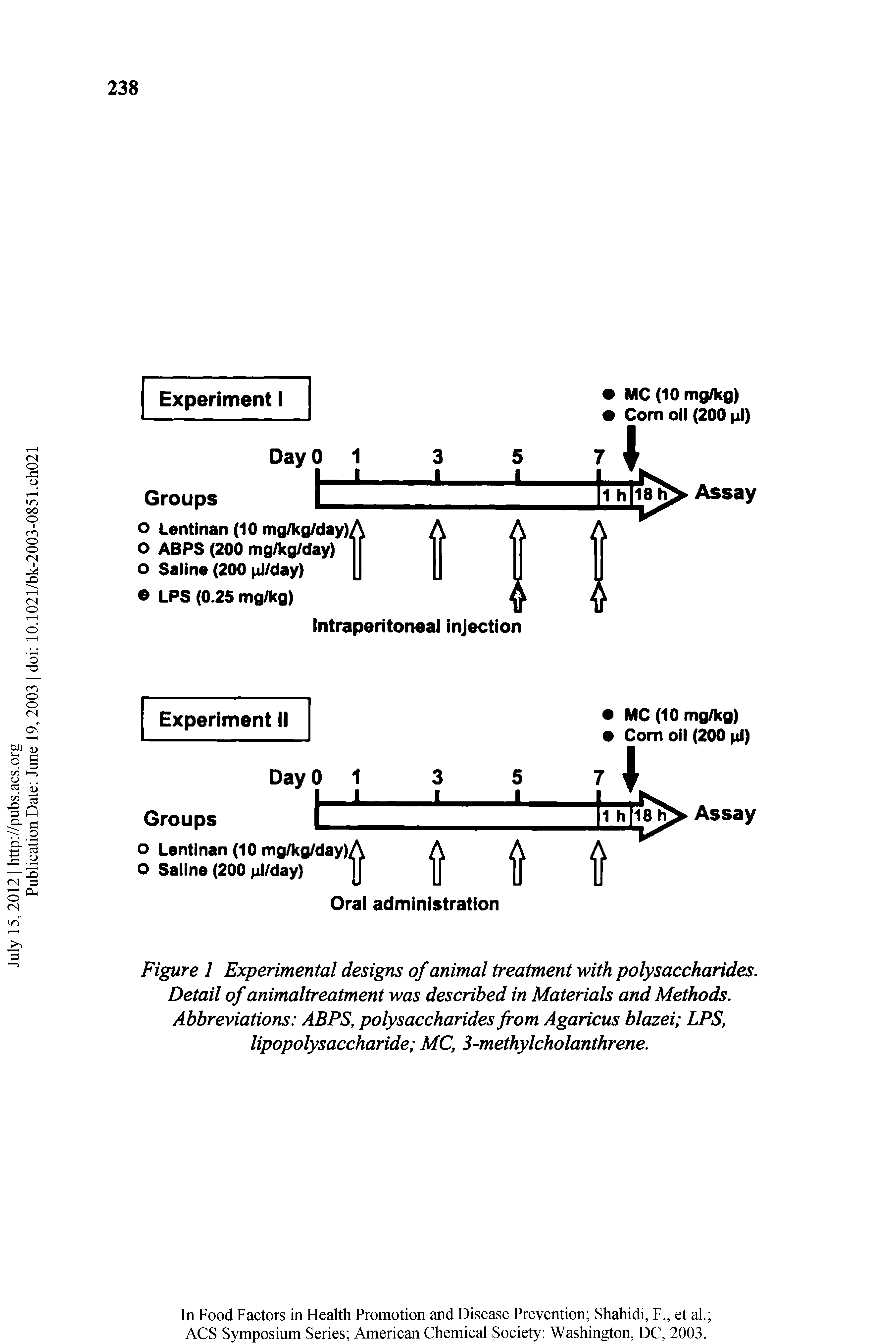 Figure 1 Experimental designs of animal treatment with polysaccharides. Detail of animaltreatment was described in Materials and Methods. Abbreviations ABPS, polysaccharides from Agaricus blazei LPS, lipopolysaccharide MC, 3-methylcholanthrene.