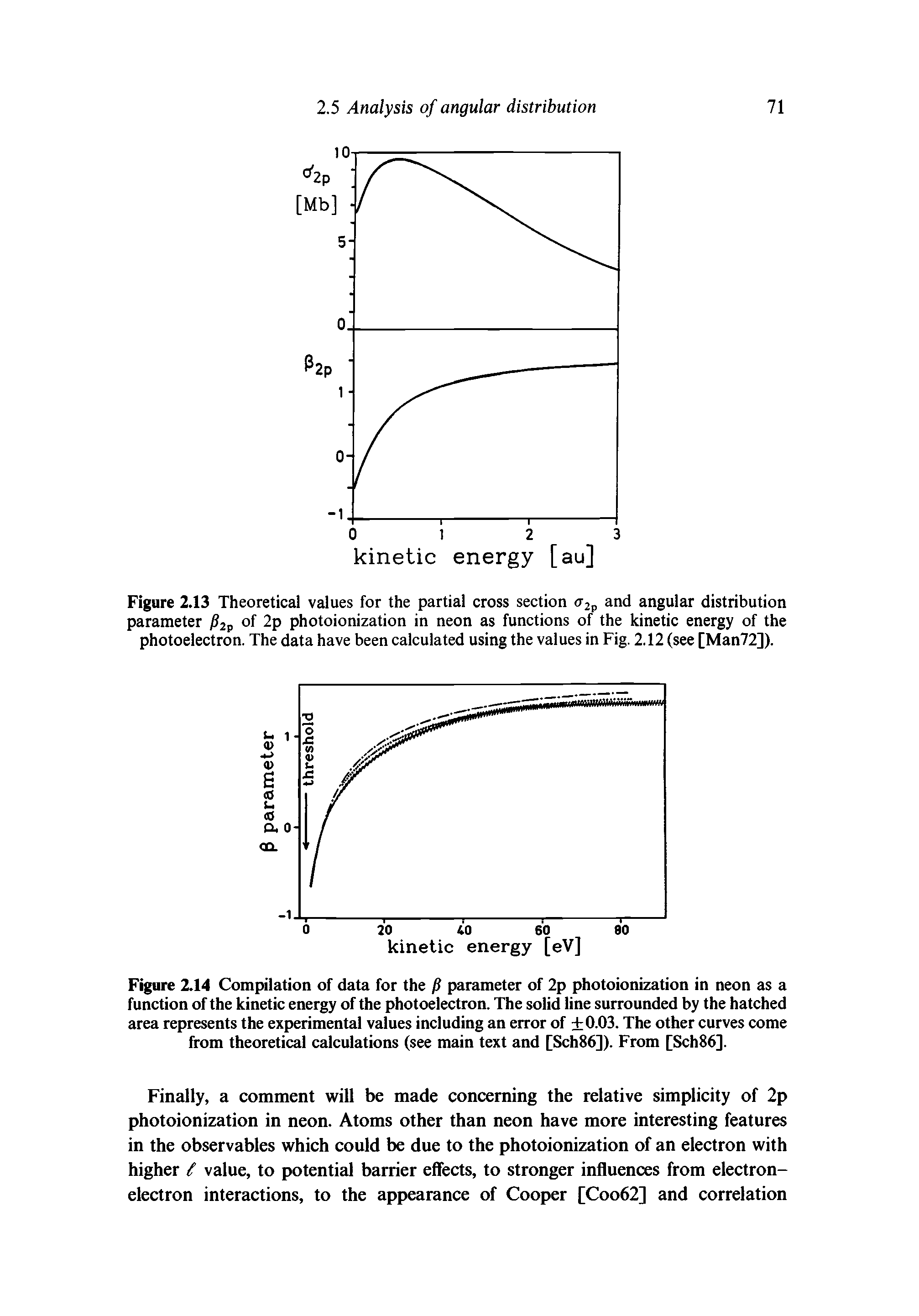 Figure 2.14 Compilation of data for the / parameter of 2p photoionization in neon as a function of the kinetic energy of the photoelectron. The solid line surrounded by the hatched area represents the experimental values including an error of +0.03. The other curves come from theoretical calculations (see main text and [Sch86]). From [Sch86].