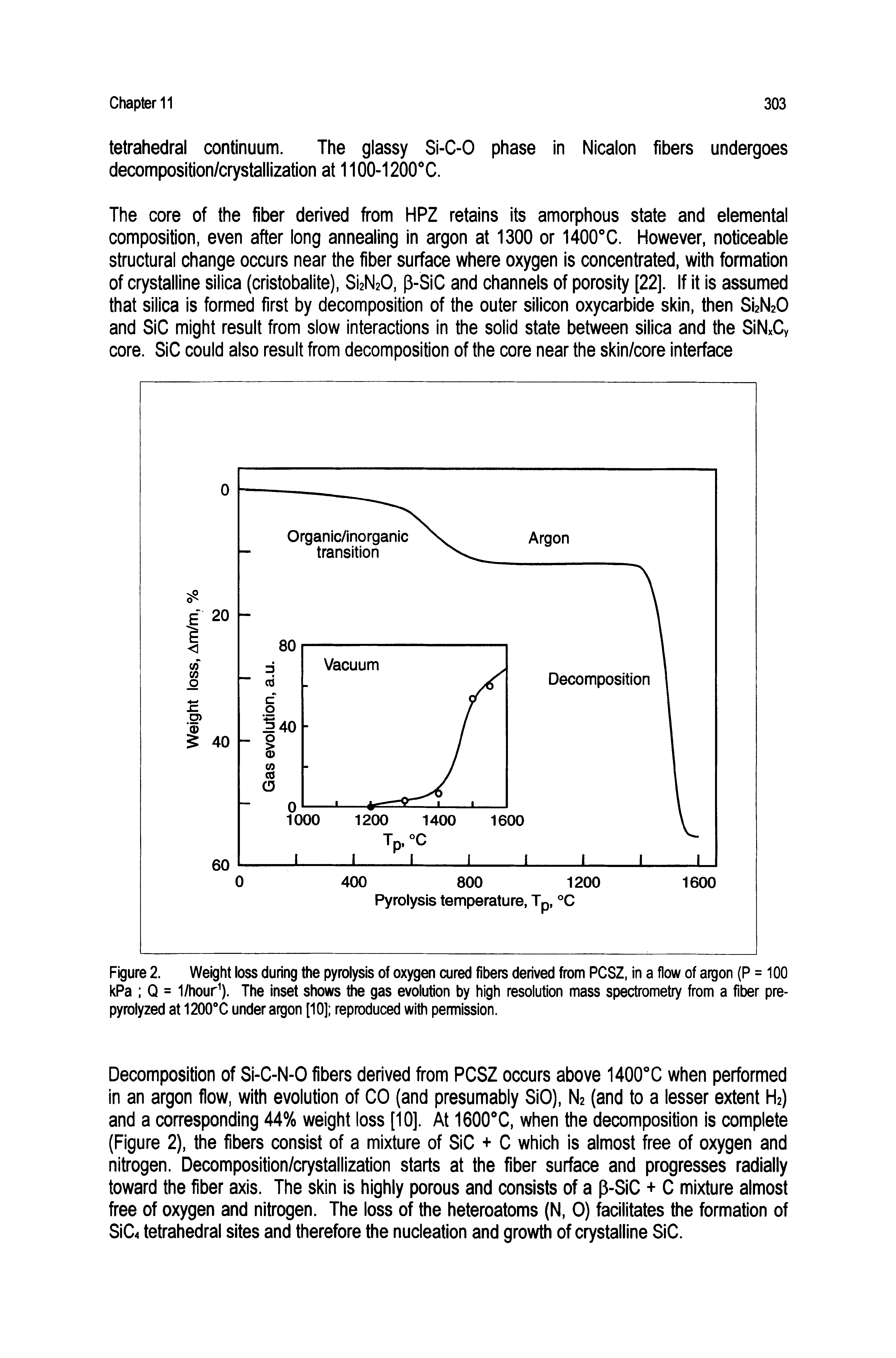 Figure 2. Weight loss during the pyrolysis of oxygen cured fibers derived from PCSZ, In a flow of argon (P = 100 kPa Q = 1/hour ). The inset shows the gas evolution by high resolution mass spectrometry from a fiber pre-pyrolyzed at 1200 C under argon [10] reproduced with permission.