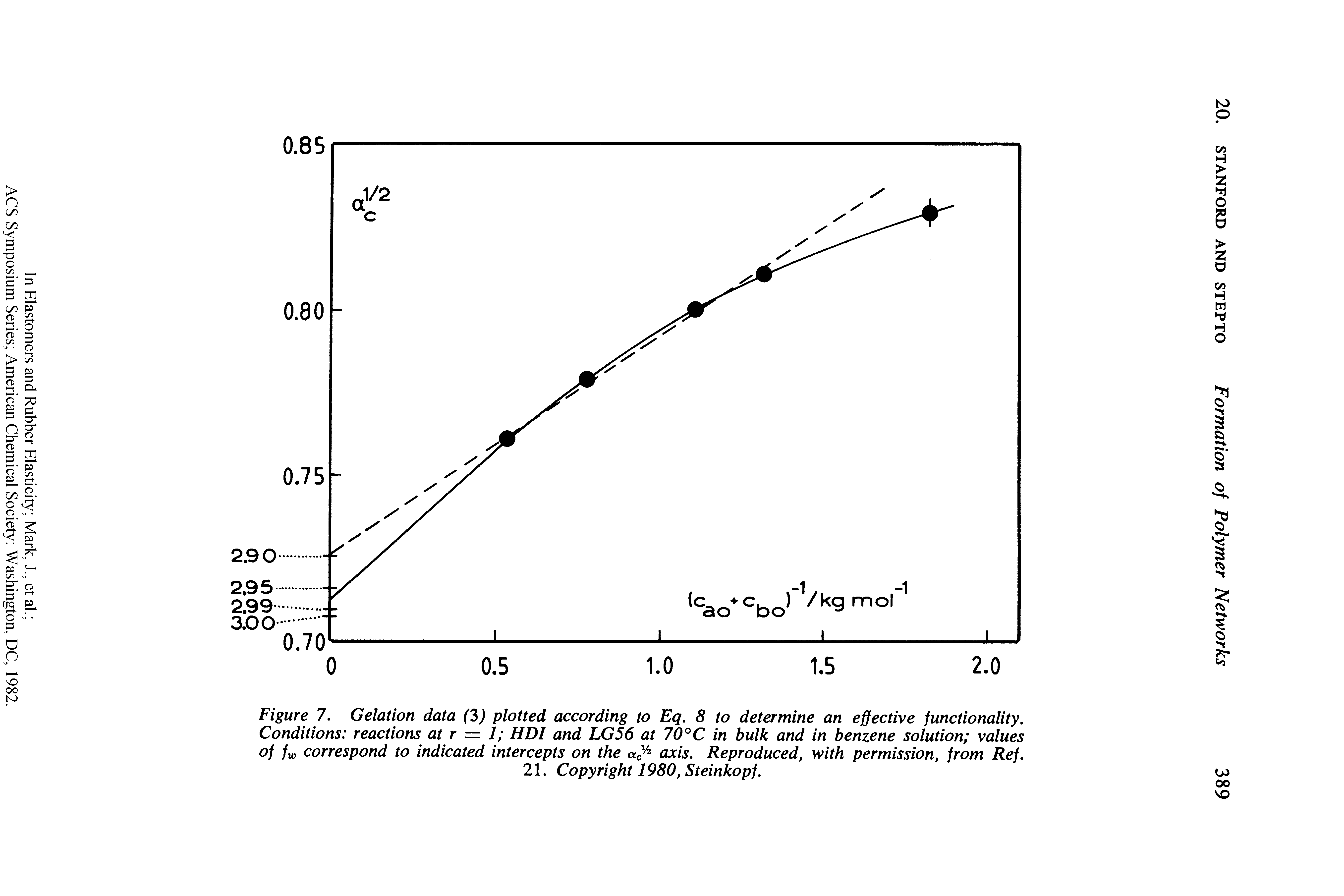 Figure 7. Gelation data (3) plotted according to Eq. 8 to determine an effective functionality.