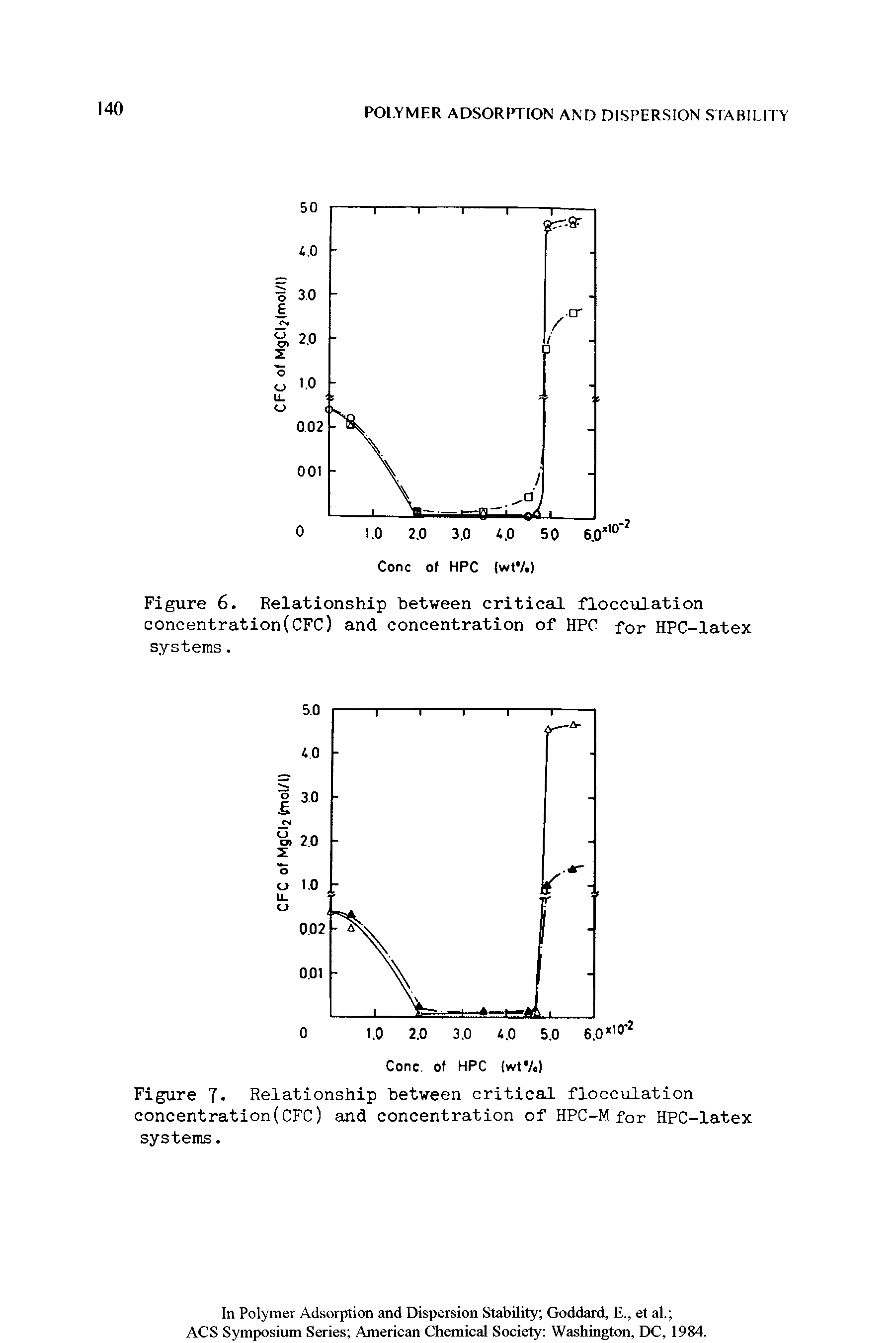 Figure 7 Relationship between critical flocculation concentration(CFC) and concentration of HPC-M for HPC-latex systems.