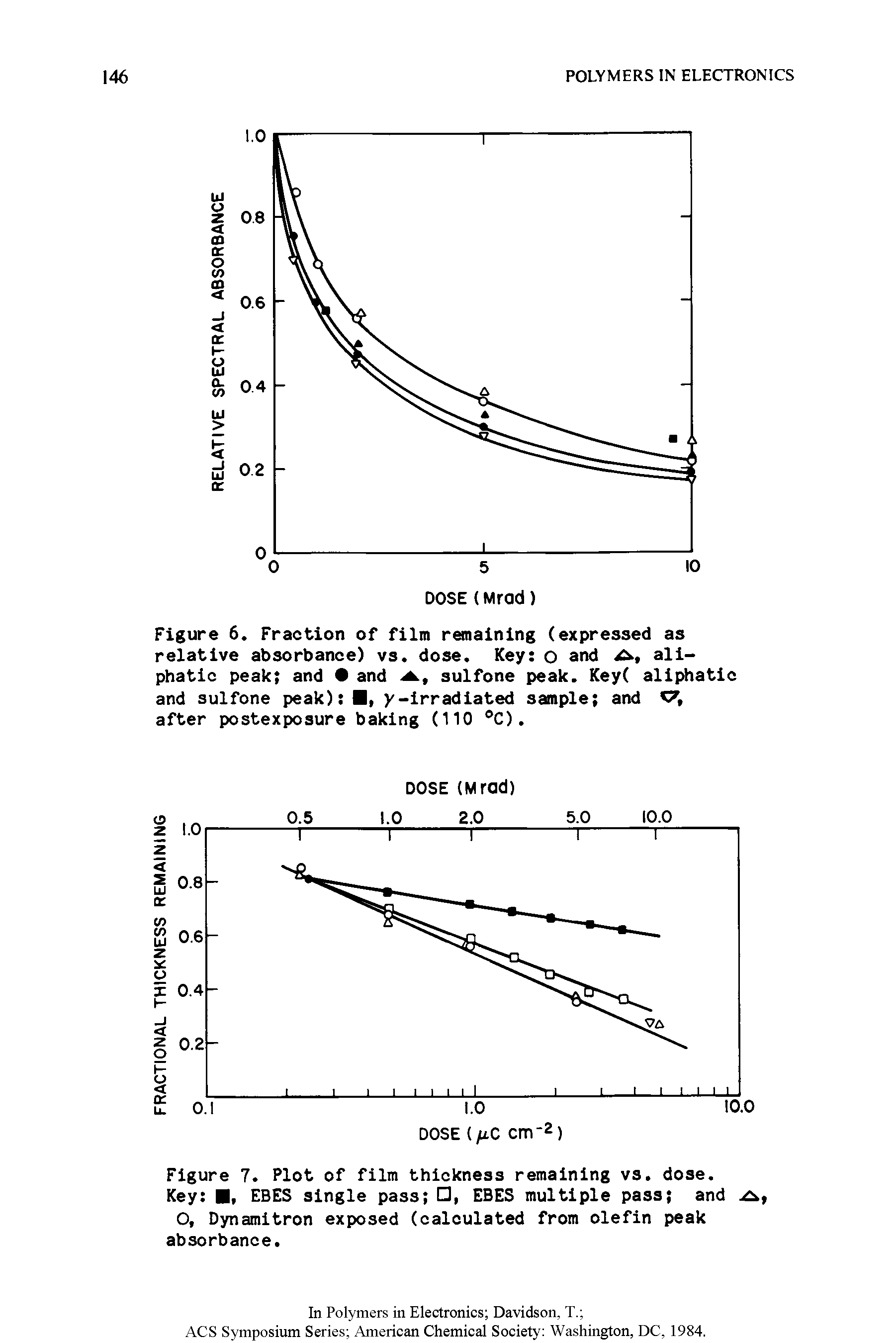 Figure 6. Fraction of film remaining (expressed as relative absorbance) vs. dose. Key o and aliphatic peak and and a., sulfone peak. Key( aliphatic and sulfone peak) , y-irradiated sample and C , after postexposure baking (110 °C).