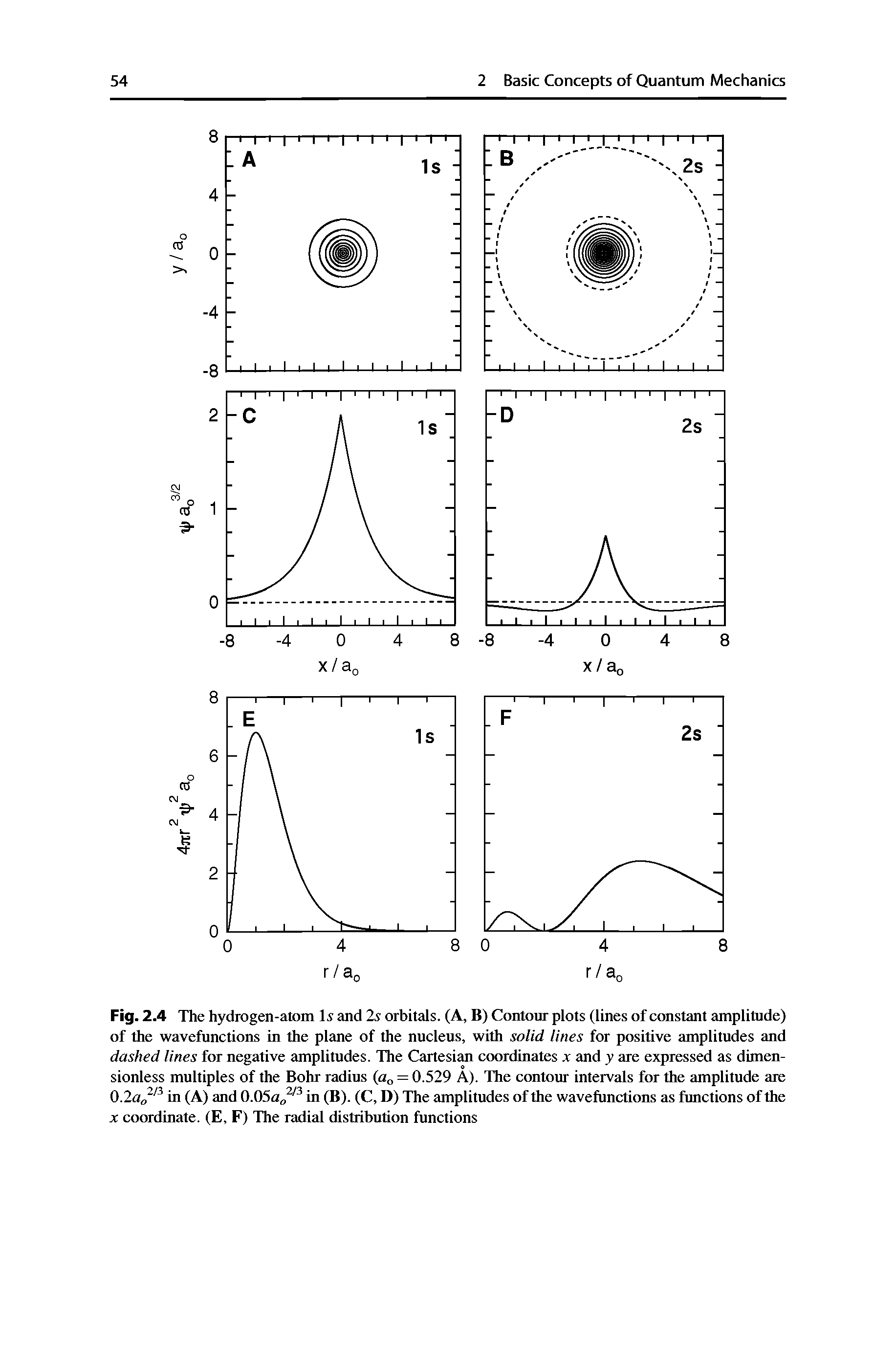 Fig. 2.4 The hydrogen-atom and 2s orbitals. (A, B) Contour plots (lines of constant amplitude) of the wavefunctions in the plane of the nucleus, with so/id lines for positive amplitudes and dashed lines for negative amplitudes. The Cartesian coordinates x and y are expressed as dimensionless multiples of the Bohr radius (Aq = 0.529 A). The contour intervals for the amplitude are in (A) and 0.05a<, in (B). (C, D) The amplitudes of the wavefunctions as functions of the X coordinate. (E, F) The radial distribution functions...