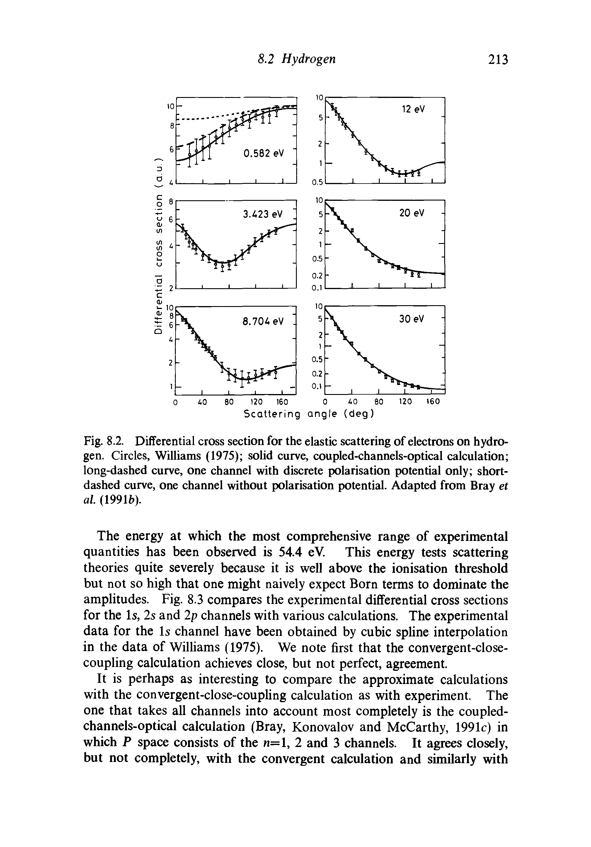 Fig. 8.2. Differential cross section for the elastic scattering of electrons on hydrogen. Circles, Williams (1975) solid curve, coupled-channels-optical calculation long-dashed curve, one channel with discrete polarisation potential only short-dashed curve, one channel without polarisation potential. Adapted from Bray et al. (1991h).