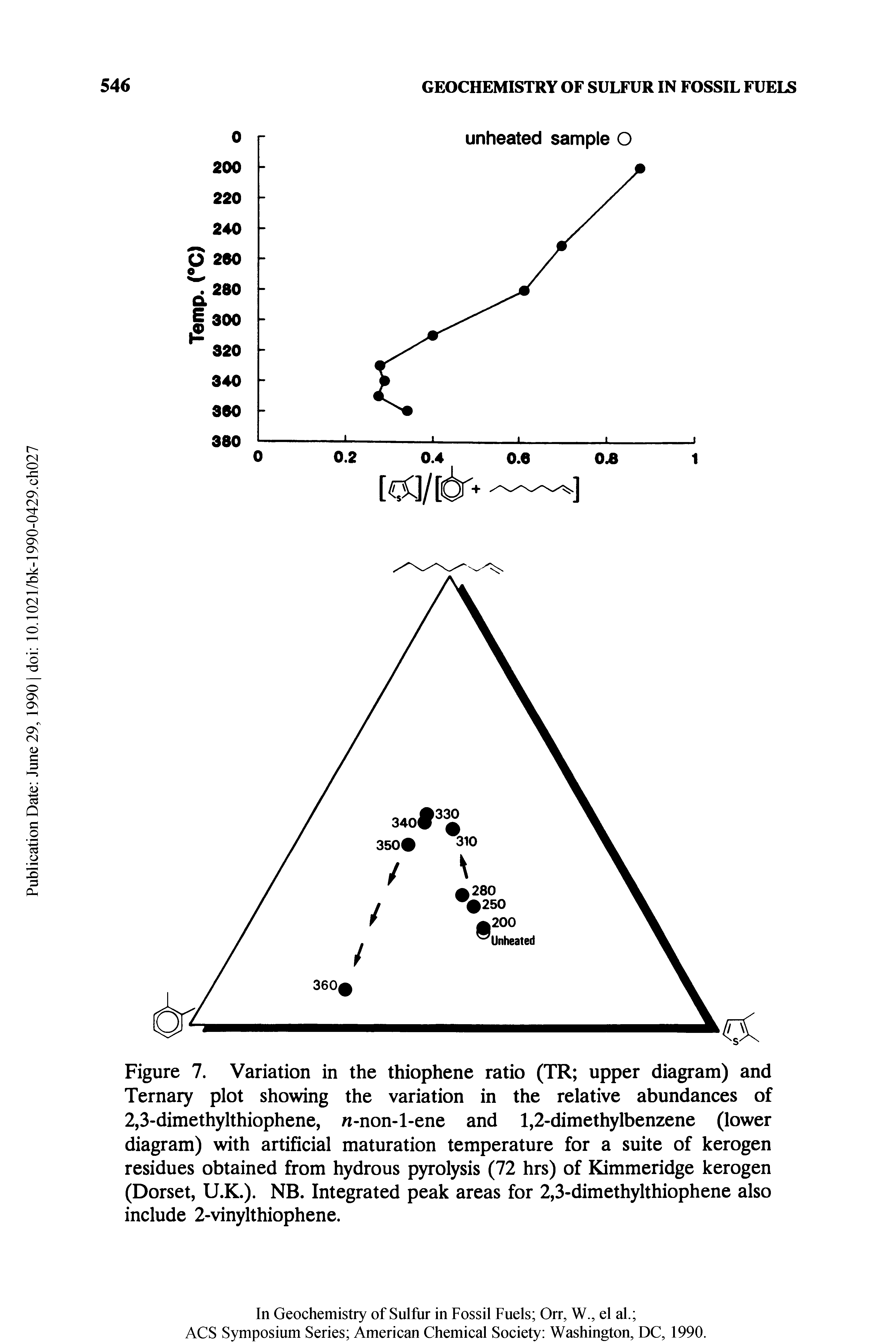 Figure 7. Variation in the thiophene ratio (TR upper diagram) and Ternary plot showing the variation in the relative abundances of 2,3-dimethylthiophene, n-non-l-ene and 1,2-dimethylbenzene (lower diagram) with artificial maturation temperature for a suite of kerogen residues obtained from hydrous pyrolysis (72 hrs) of Kimmeridge kerogen (Dorset, U.K.). NB. Integrated peak areas for 2,3-dimethylthiophene also include 2-vinylthiophene.
