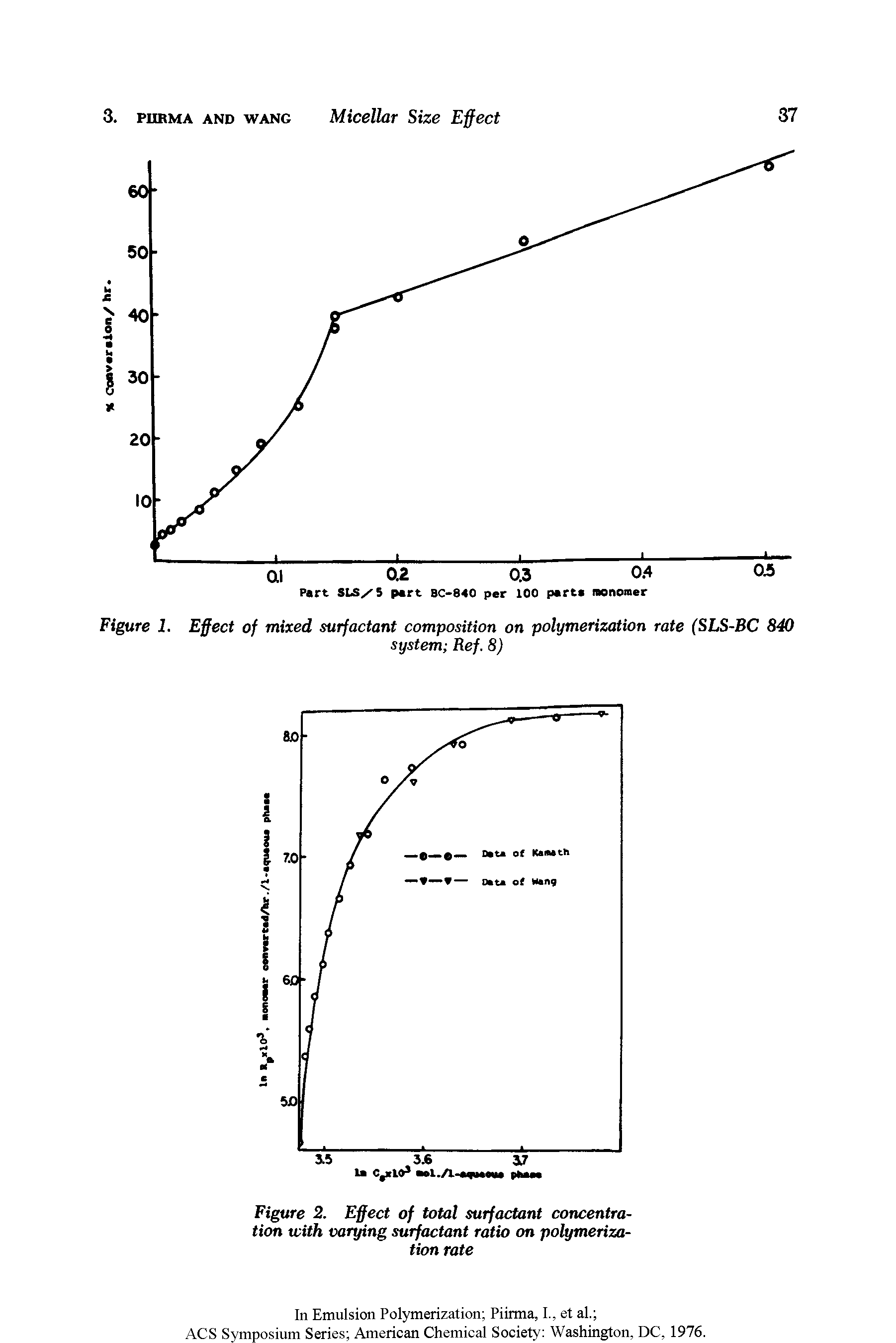 Figure 2. Effect of total surfactant concentration with varying surfactant ratio on polymerization rate...