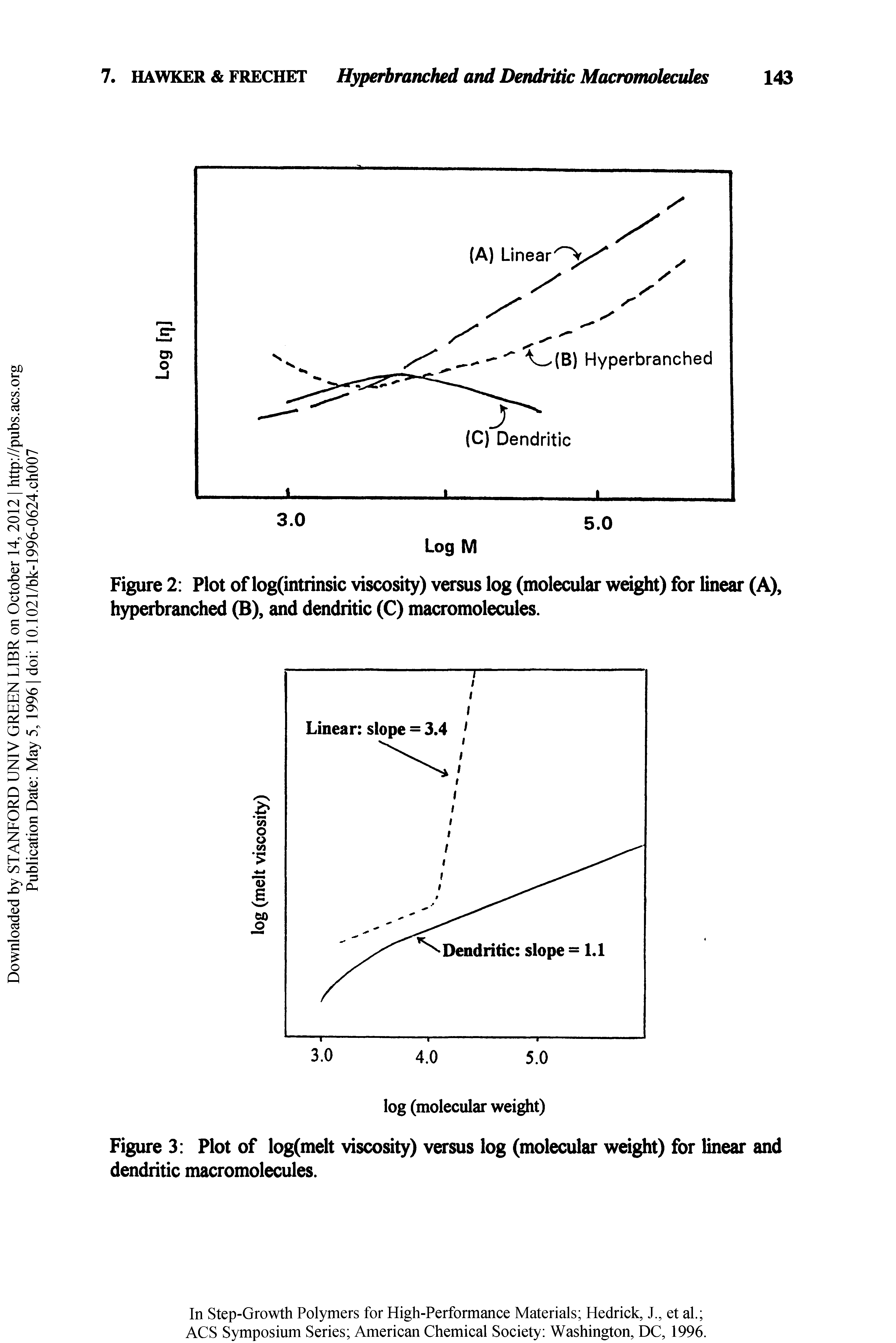 Figure 2 Plot of log(intrinsic viscosity) versus log (molecular wdght) for linear (A), hyperbranched (B), and dendritic (C) macromolecules.