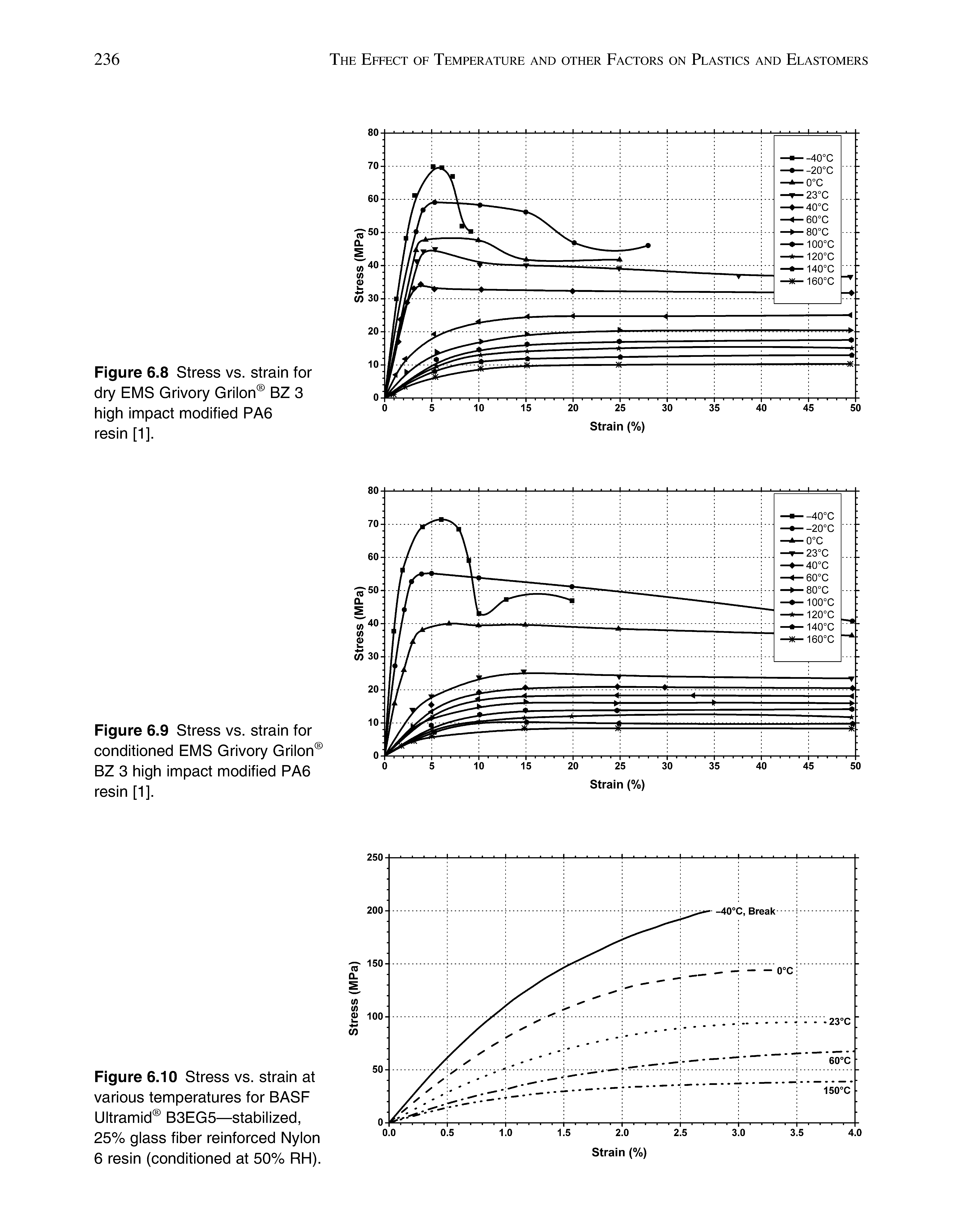Figure 6.10 Stress vs. strain at various temperatures for BASF Uitramid B3EG5—stabiiized, 25% glass fiber reinforced Nylon 6 resin (conditioned at 50% RH).
