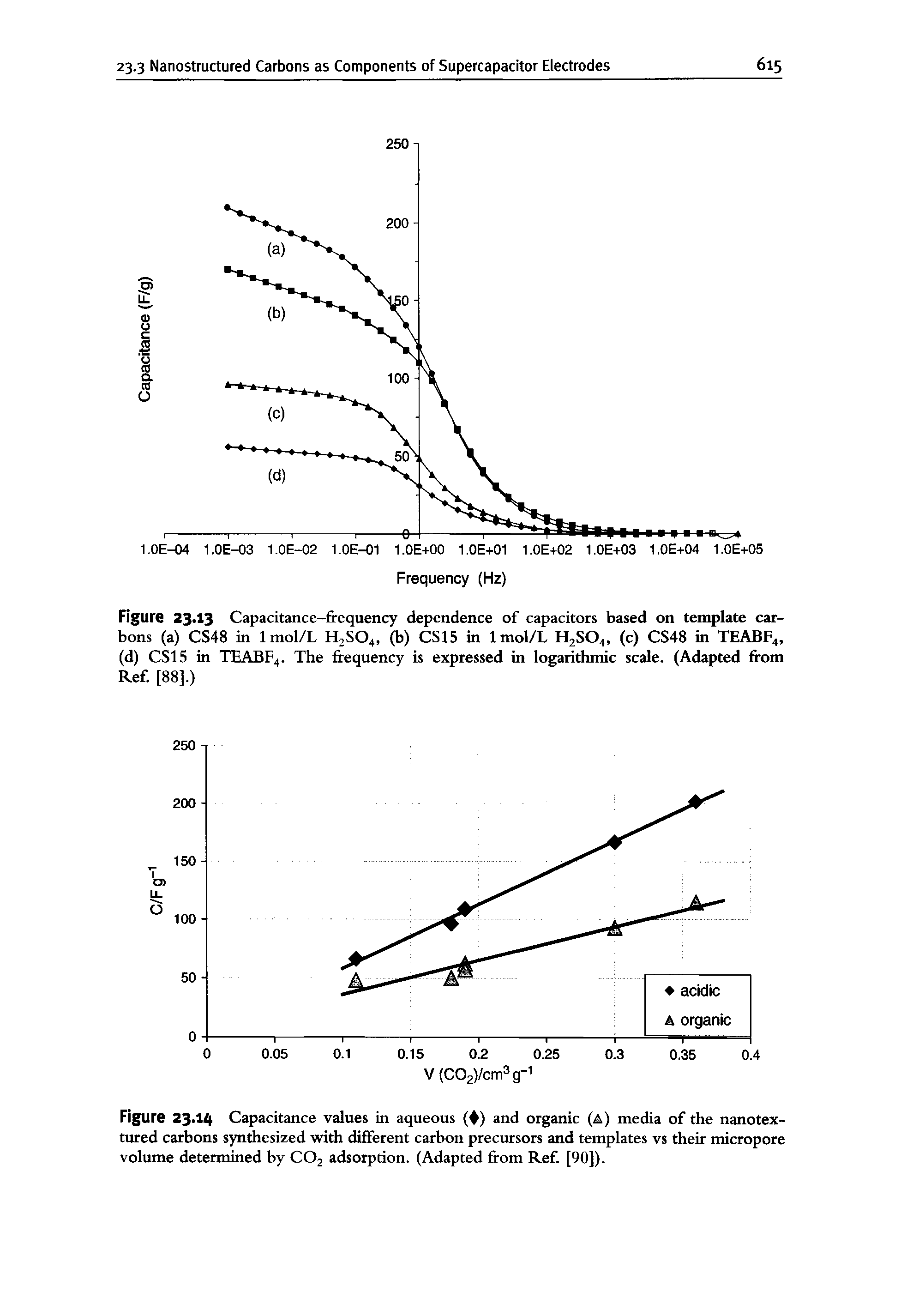 Figure 23.14 Capacitance values in aqueous ( ) and organic (A) media of the nanotex-tured carbons synthesized with different carbon precursors and templates vs their micropore volume determined by COj adsorption. (Adapted from Ref. [90]).