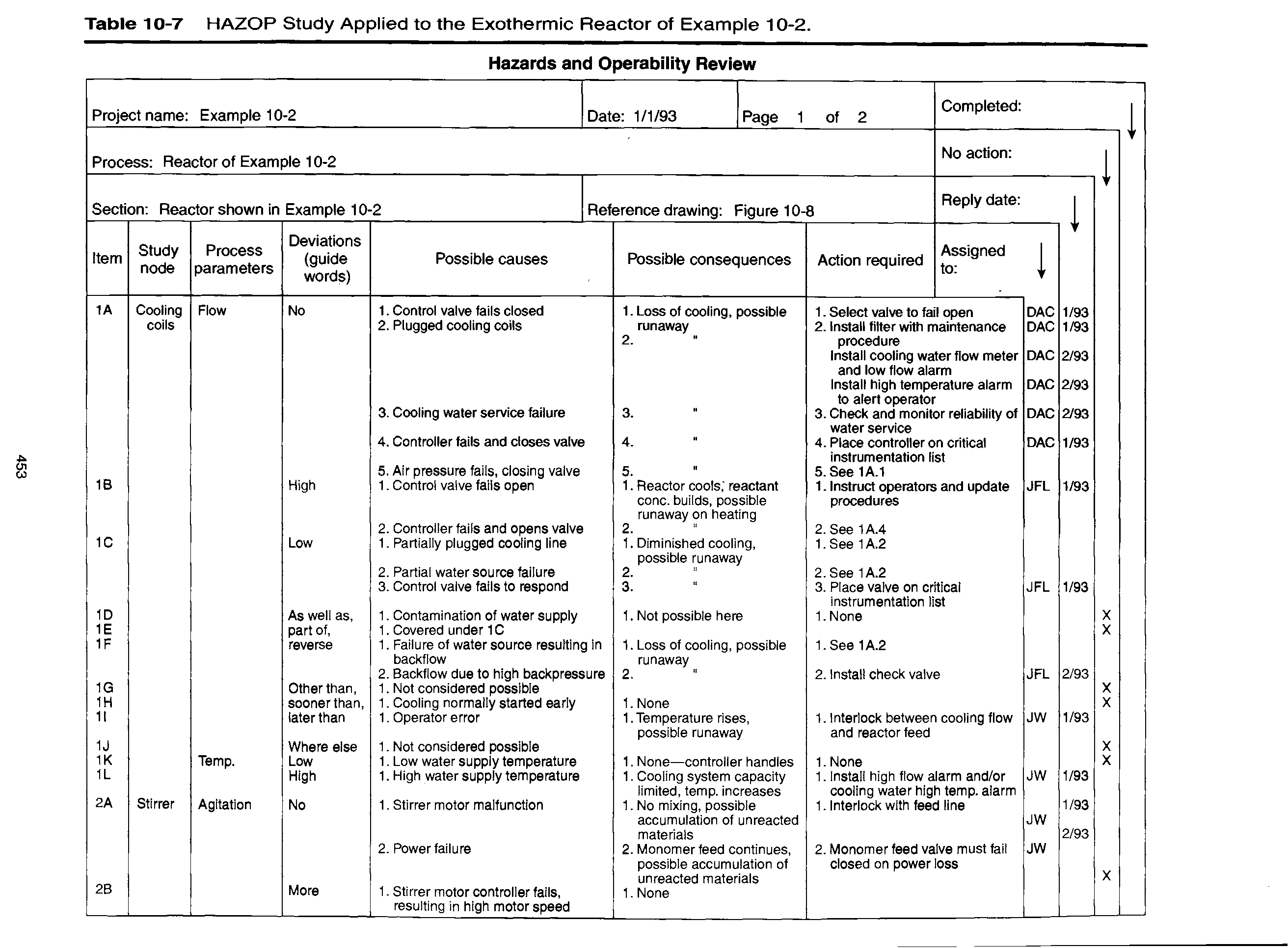 Table 10-7 HAZOP Study Applied to the Exothermic Reactor of Example 10-2.