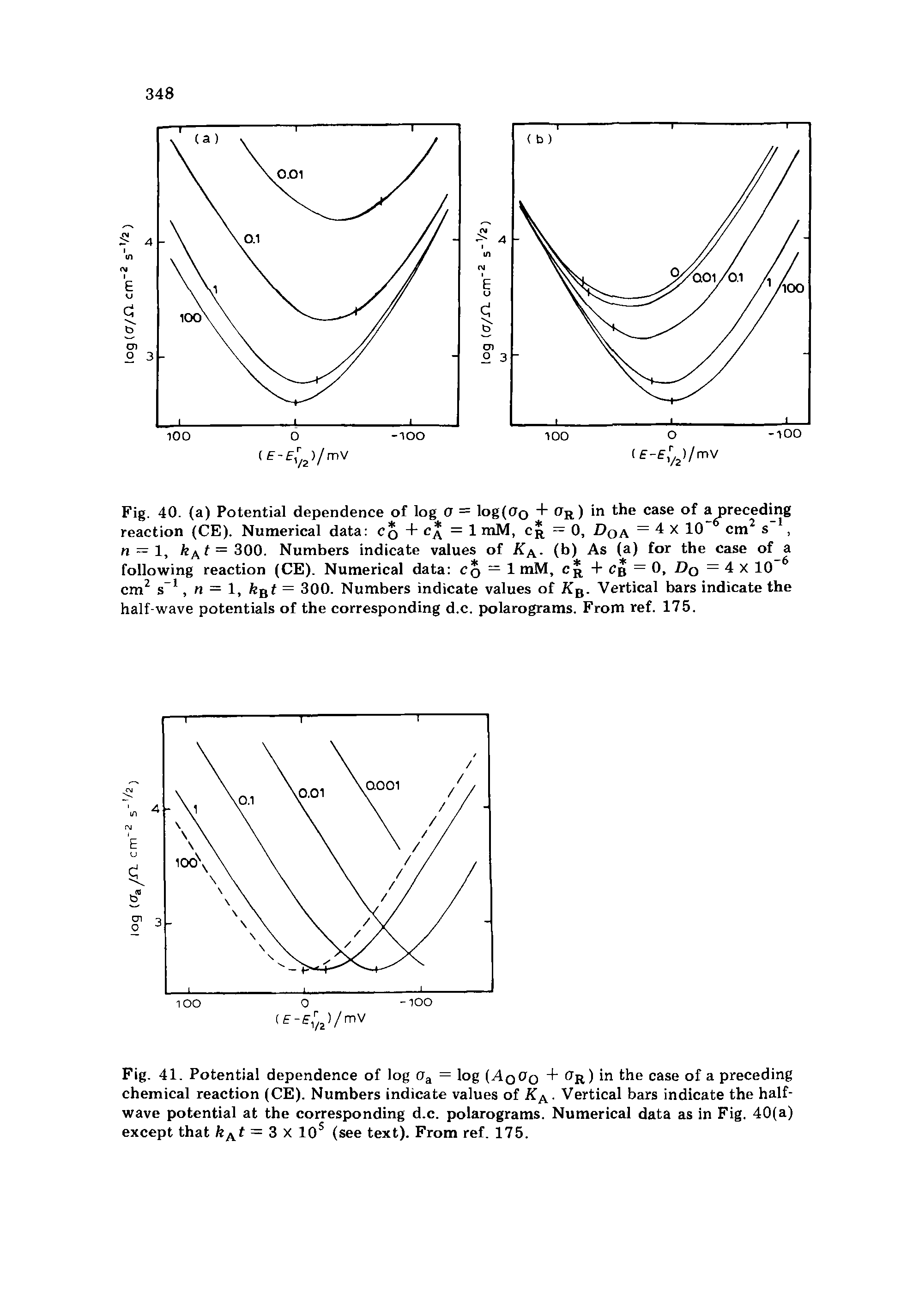 Fig. 41. Potential dependence of log aa = log (Ao o + (JR) in the case of a preceding chemical reaction (CE). Numbers indicate values of KA. Vertical bars indicate the halfwave potential at the corresponding d.c. polarograms. Numerical data as in Fig. 40(a) except that kAt — 3 X 10s (see text). From ref. 175.