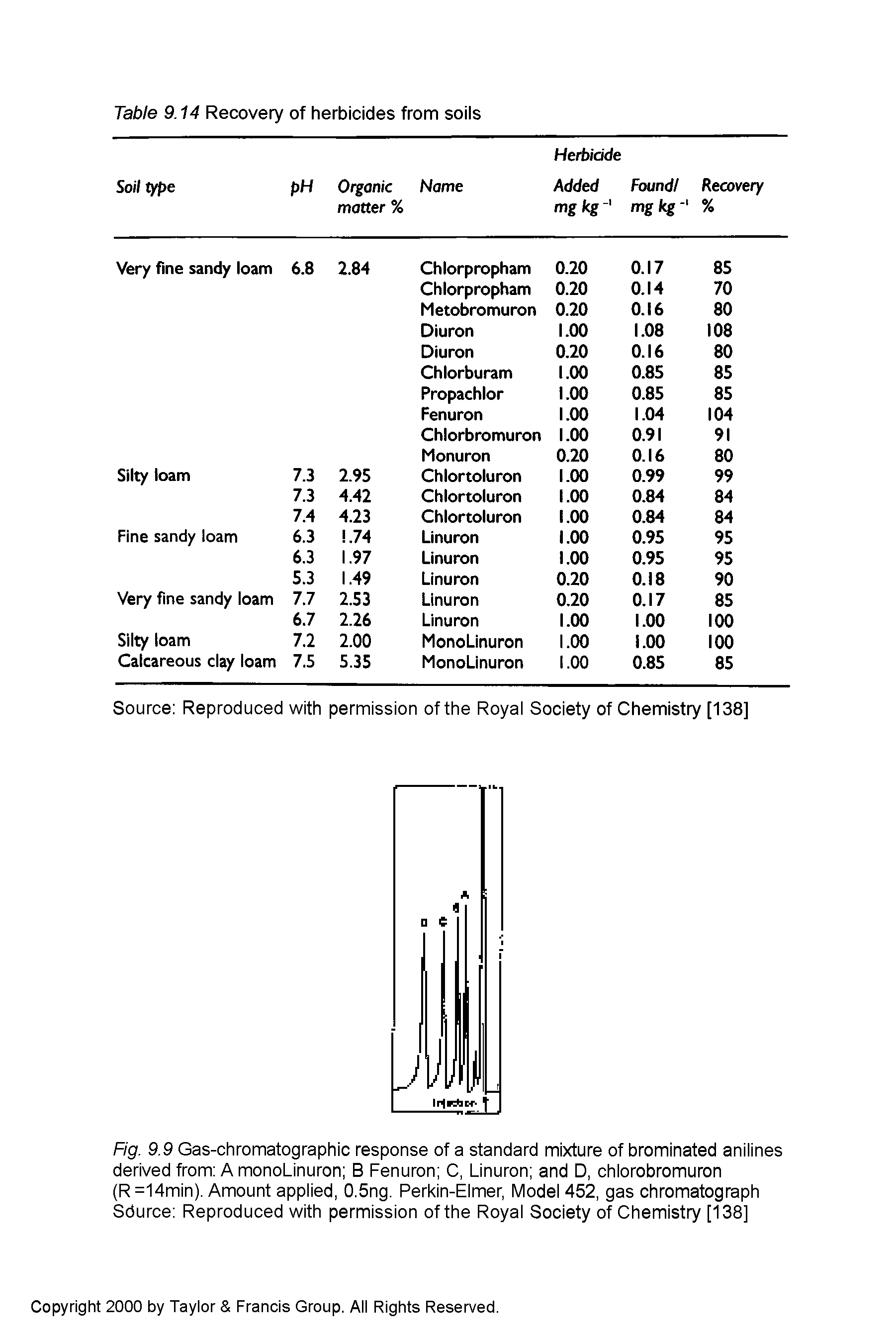 Fig. 9.9 Gas-chromatographic response of a standard mixture of brominated anilines derived from A monoLinuron B Fenuron C, Linuron and D, chlorobromuron (R=14min). Amount applied, 0.5ng. Perkin-Elmer, Model 452, gas chromatograph Sdurce Reproduced with permission of the Royal Society of Chemistry [138]...