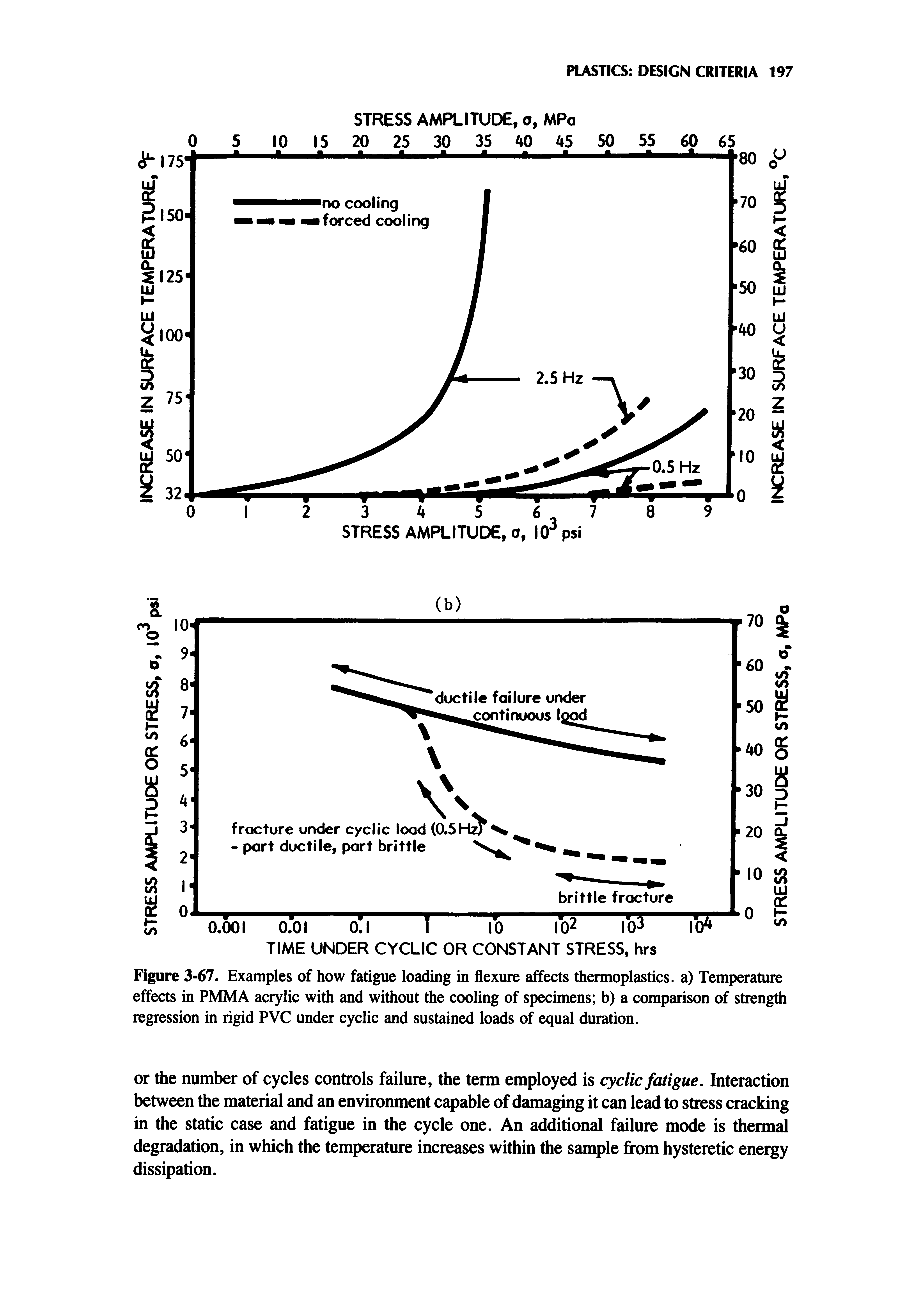 Figure 3-67. Examples of how fatigue loading in flexure affects thermoplastics, a) Temperature effects in PMMA acrylic with and without the cooling of specimens b) a comparison of strength regression in rigid PVC under cyclic and sustained loads of equal duration.